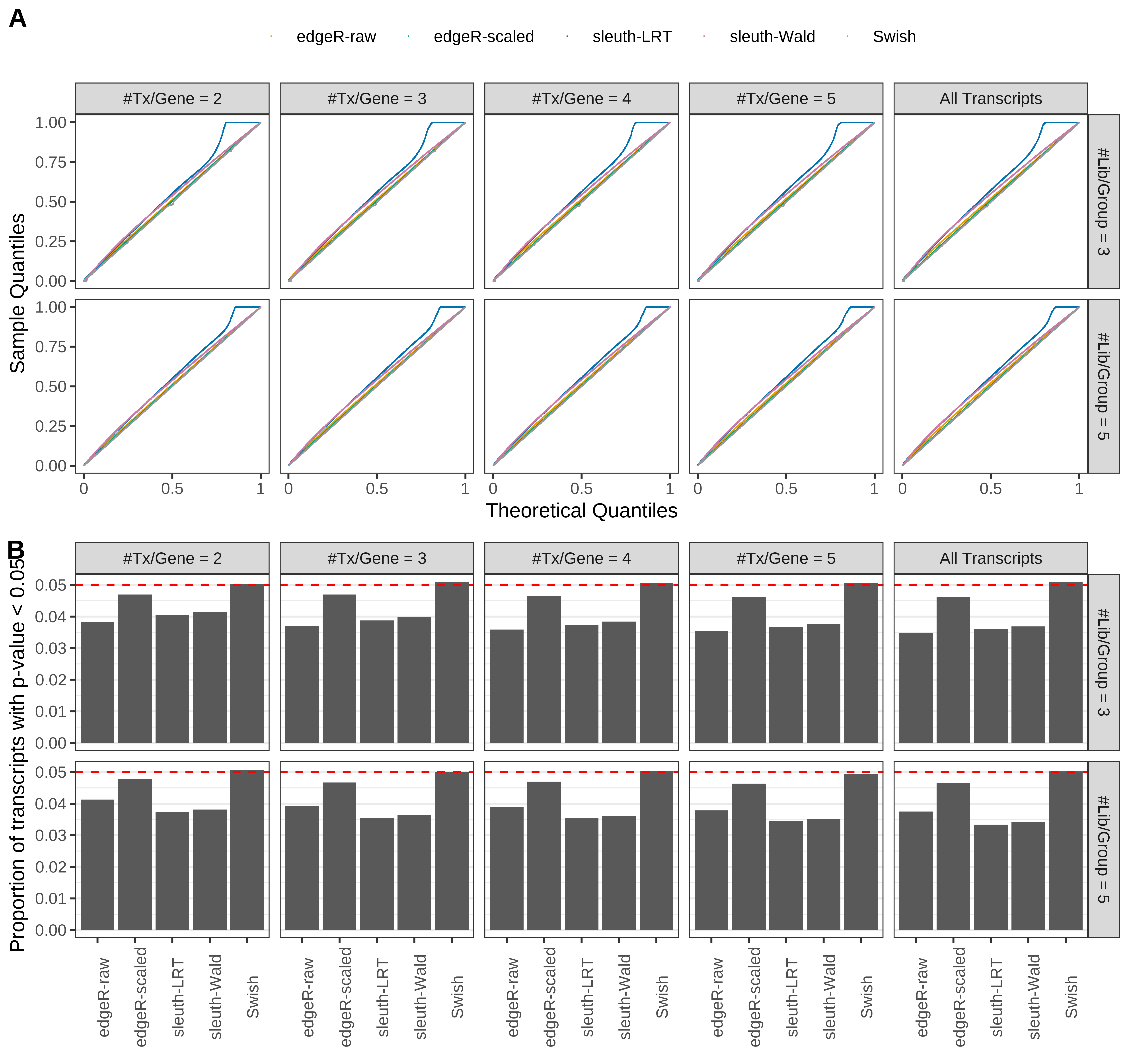Simulation results. Scenario with mm39 genome, 125bp paired-end reads quantified with kallisto, and unbalanced libraries. (A) QQ plots of p-values for simulations without any differential expression (averaged over 20 simulations). (B) Proportion of transcripts with unadjusted p-values less than 0.05 for simulations without any differential expression (averaged over 20 simulations)