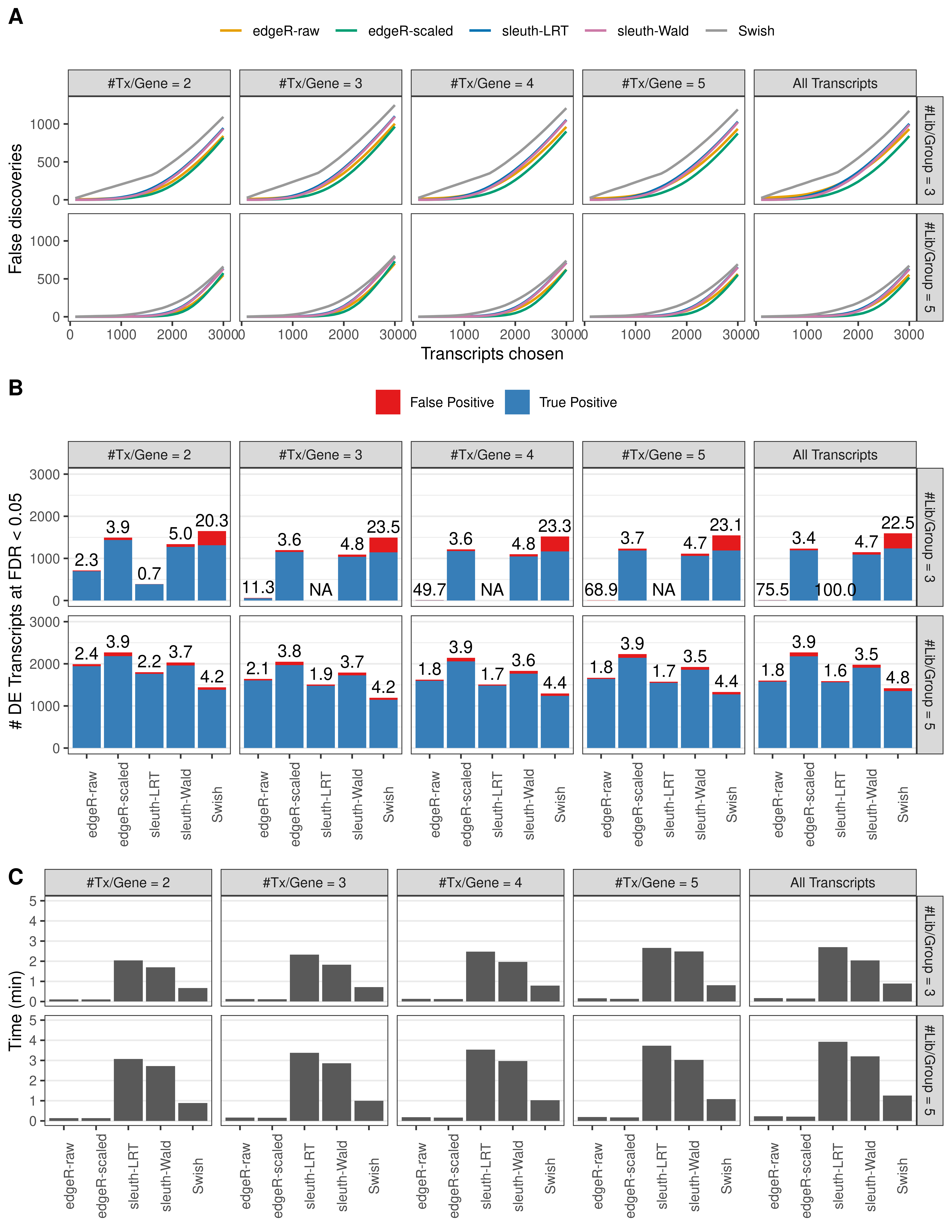 Simulation results. Scenario with mm39 genome, 125bp paired-end reads quantified with Salmon, and unbalanced libraries. (A) Average number of false discoveries as a function of the number of chosen transcripts. (B) Average number of true (blue) and false (red) positive DE transcripts. Observed is FDR annotated. (C) Average computing time in minutes.