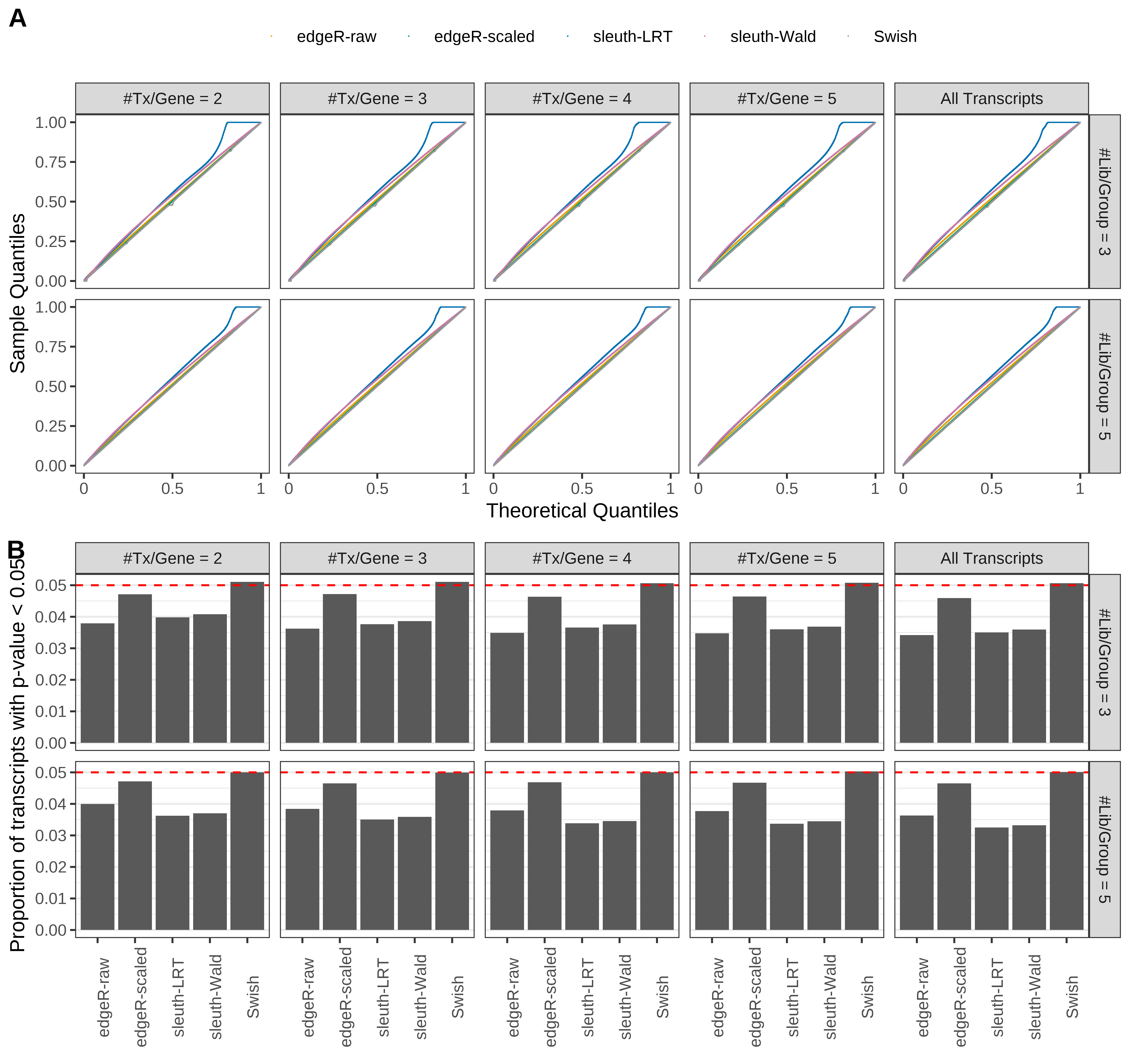 Simulation results. Scenario with mm39 genome, 50bp paired-end reads quantified with kallisto, and unbalanced libraries. (A) QQ plots of p-values for simulations without any differential expression (averaged over 20 simulations). (B) Proportion of transcripts with unadjusted p-values less than 0.05 for simulations without any differential expression (averaged over 20 simulations)