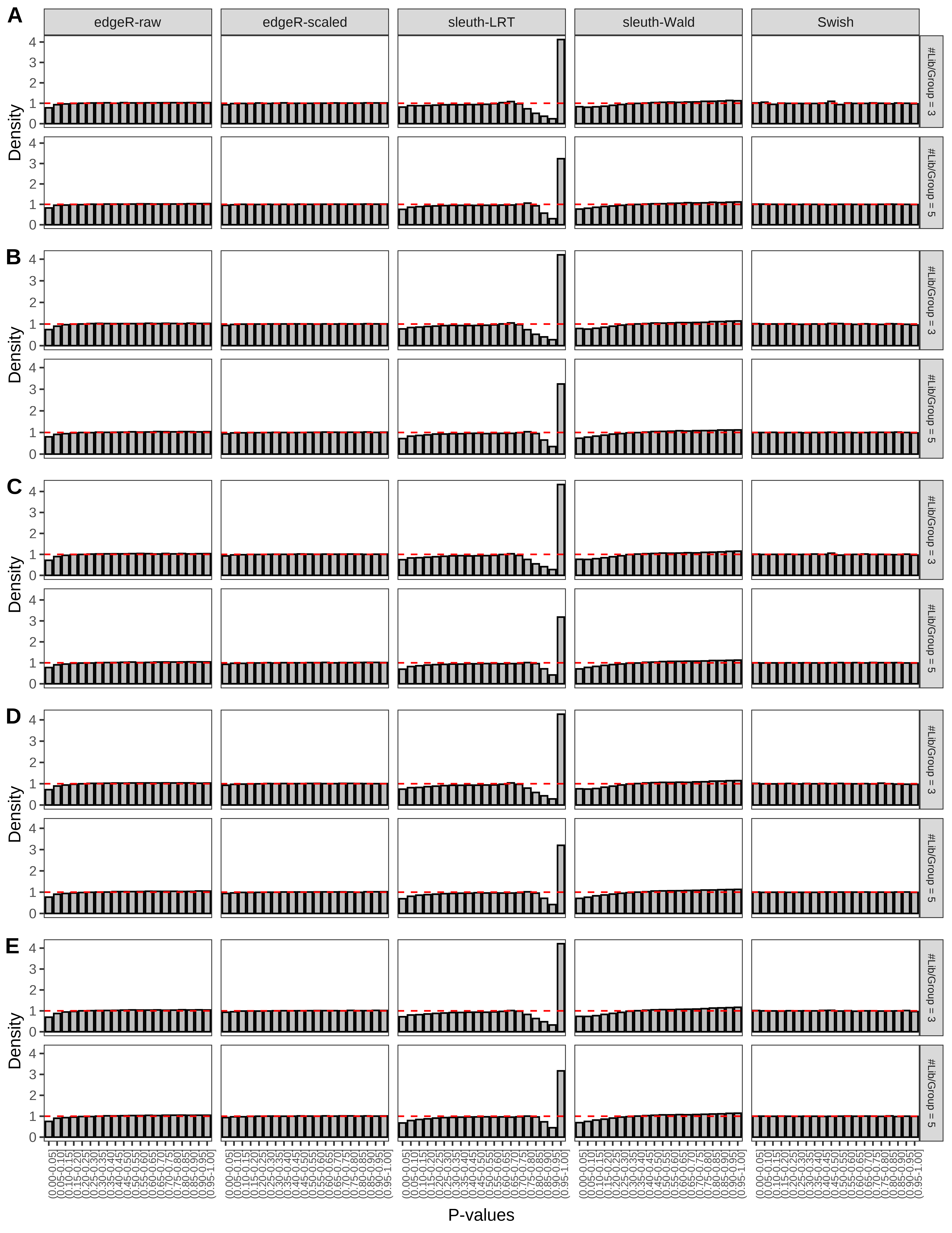 Simulation results. Scenario with mm39 genome, 150bp paired-end reads quantified with kallisto, and unbalanced libraries. (A) Density histograms for simulations without any differential expression (averaged over 20 simulations).