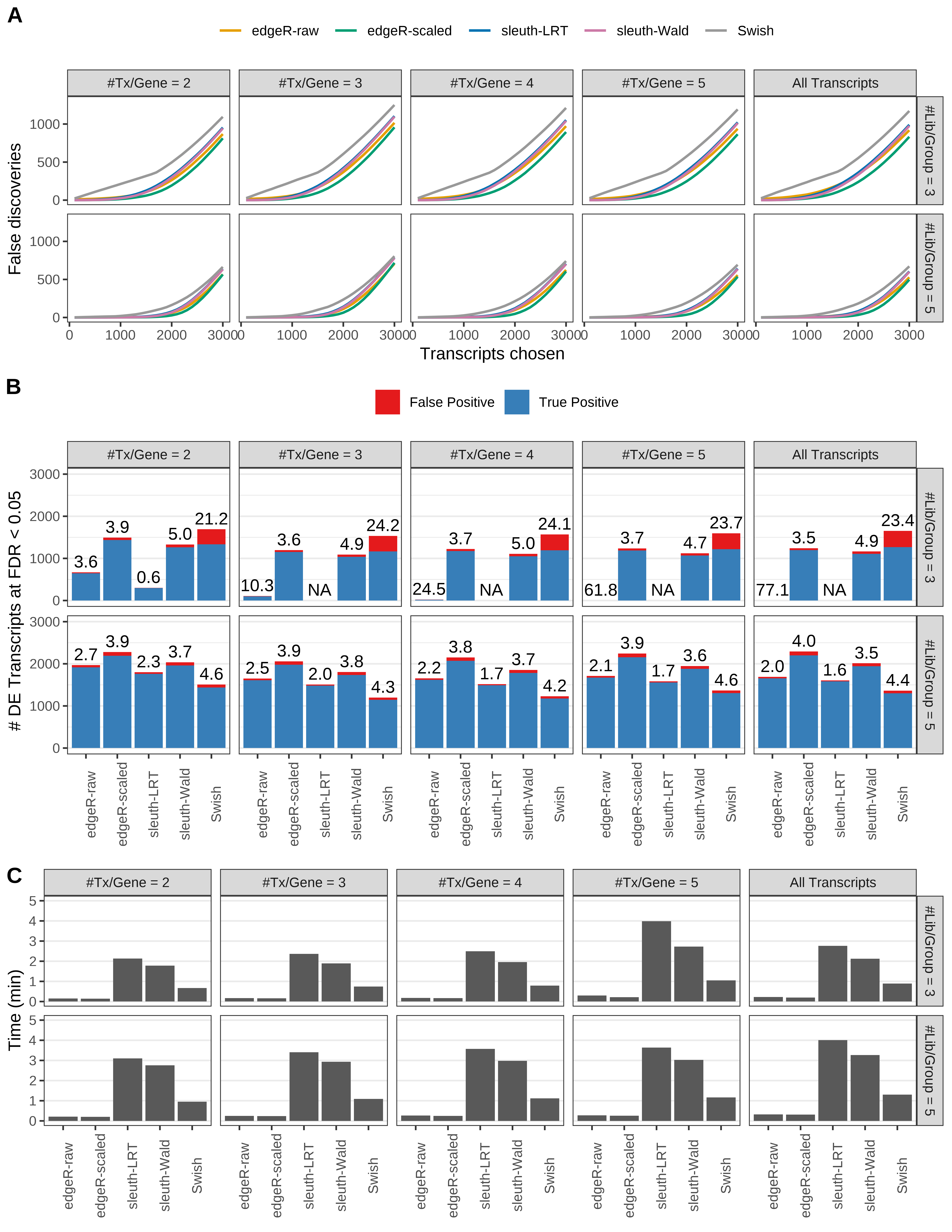 Simulation results. Scenario with mm39 genome, 125bp paired-end reads quantified with kallisto, and unbalanced libraries. (A) Average number of false discoveries as a function of the number of chosen transcripts. (B) Average number of true (blue) and false (red) positive DE transcripts. Observed is FDR annotated. (C) Average computing time in minutes.