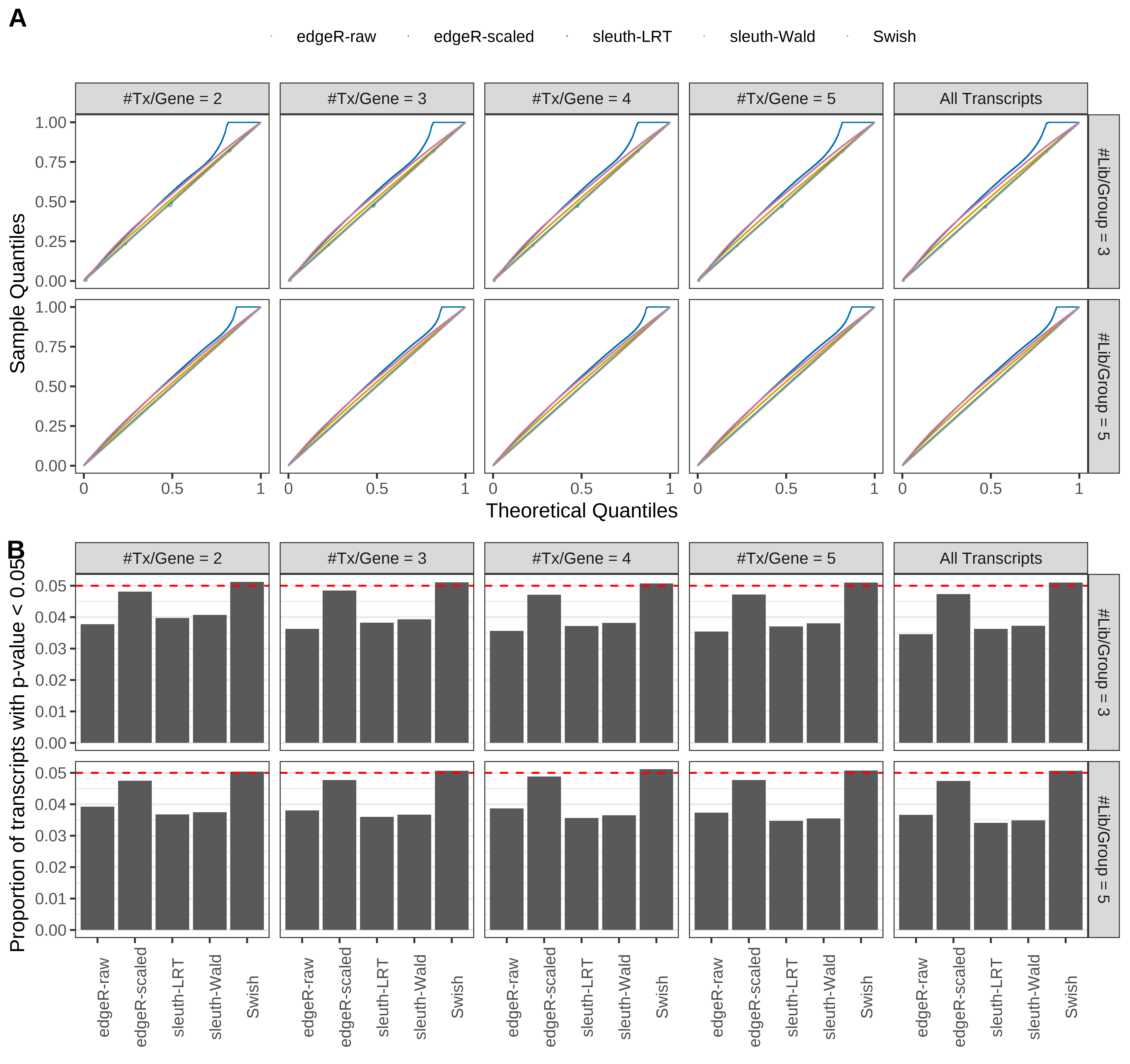 Simulation results. Scenario with mm39 genome, 50bp single-end reads quantified with Salmon, and balanced libraries. (A) QQ plots of p-values for simulations without any differential expression (averaged over 20 simulations). (B) Proportion of transcripts with unadjusted p-values less than 0.05 for simulations without any differential expression (averaged over 20 simulations)