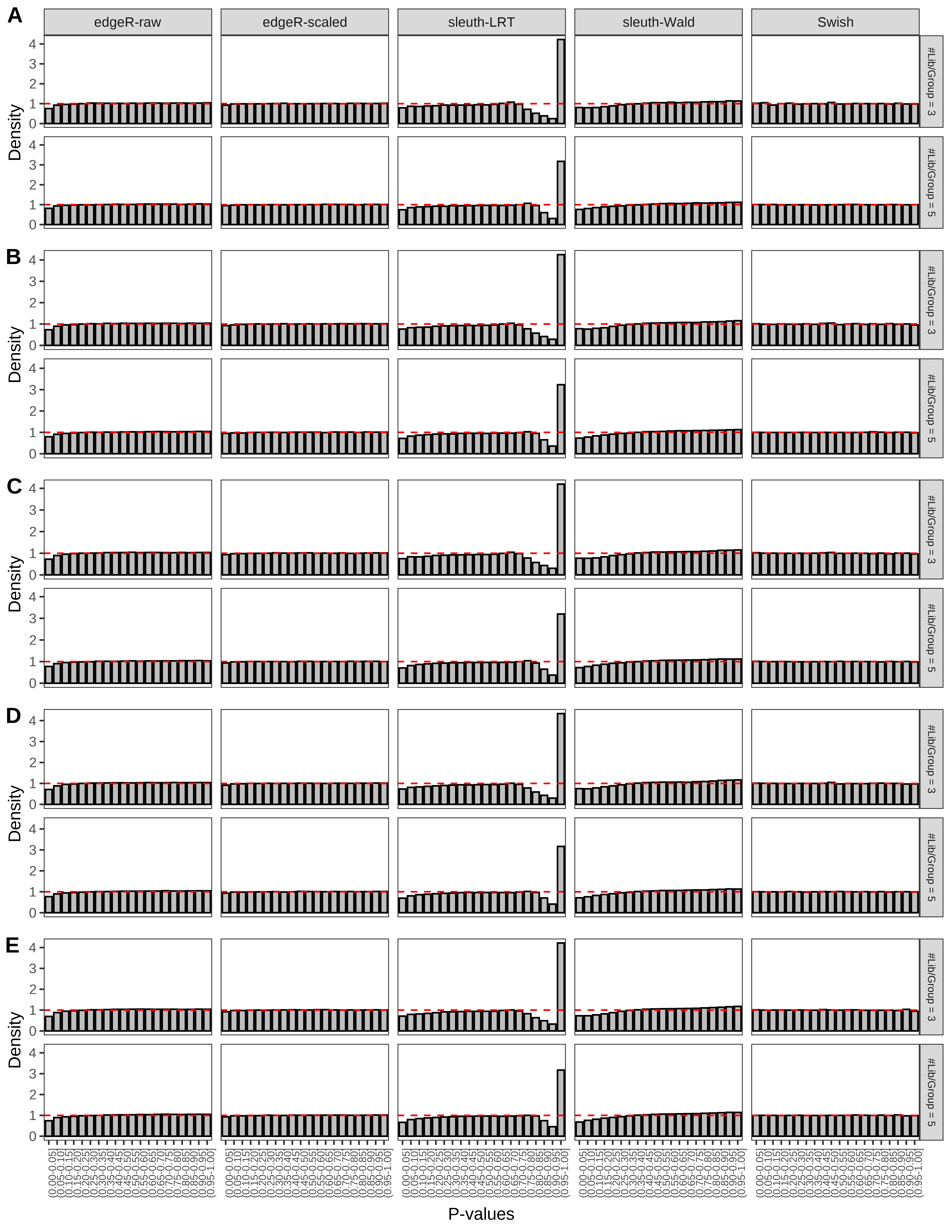 Simulation results. Scenario with mm39 genome, 100bp paired-end reads quantified with kallisto, and unbalanced libraries. (A) Density histograms for simulations without any differential expression (averaged over 20 simulations).