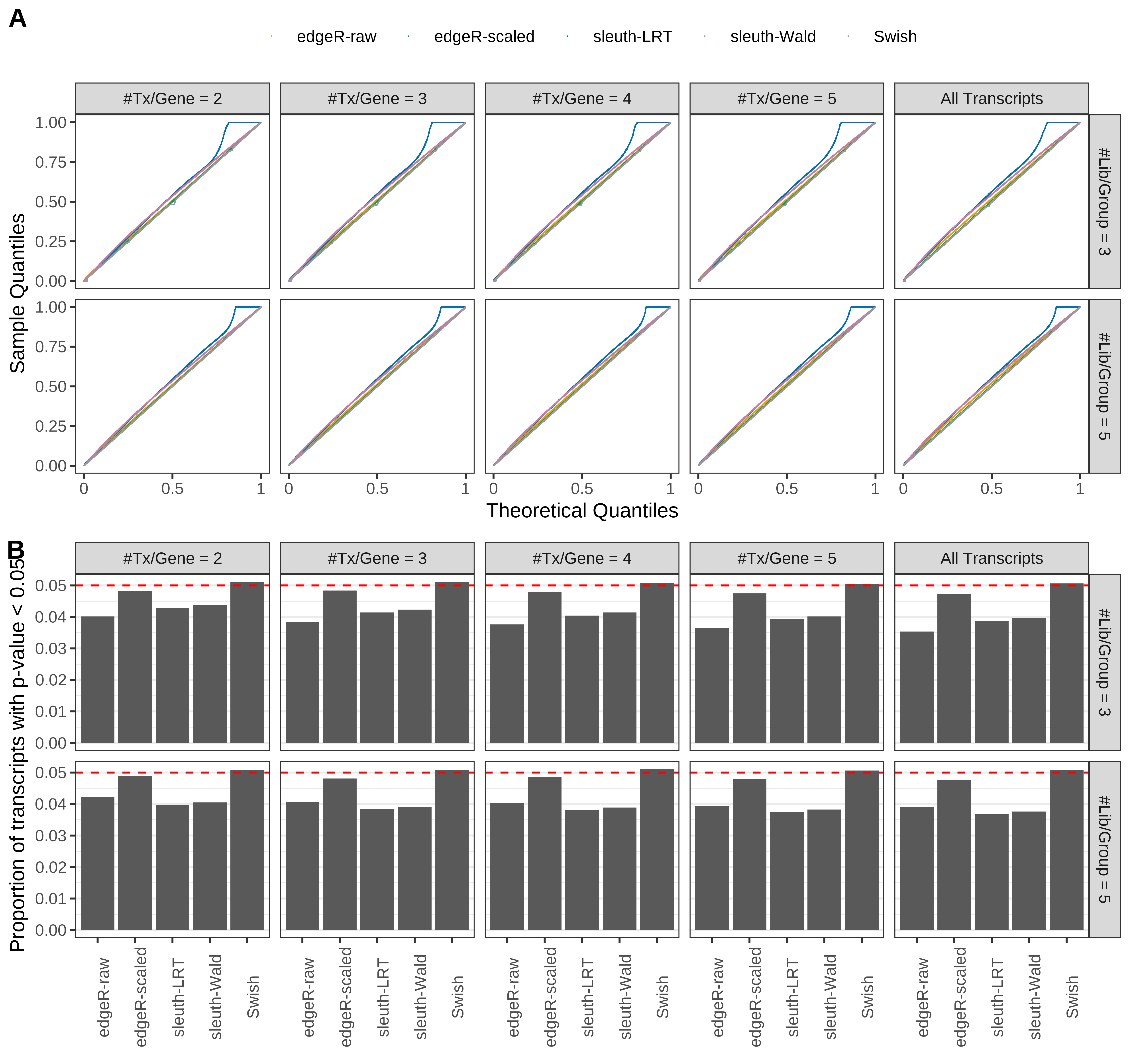 Simulation results. Scenario with mm39 genome, 75bp paired-end reads quantified with Salmon, and balanced libraries. (A) QQ plots of p-values for simulations without any differential expression (averaged over 20 simulations). (B) Proportion of transcripts with unadjusted p-values less than 0.05 for simulations without any differential expression (averaged over 20 simulations)