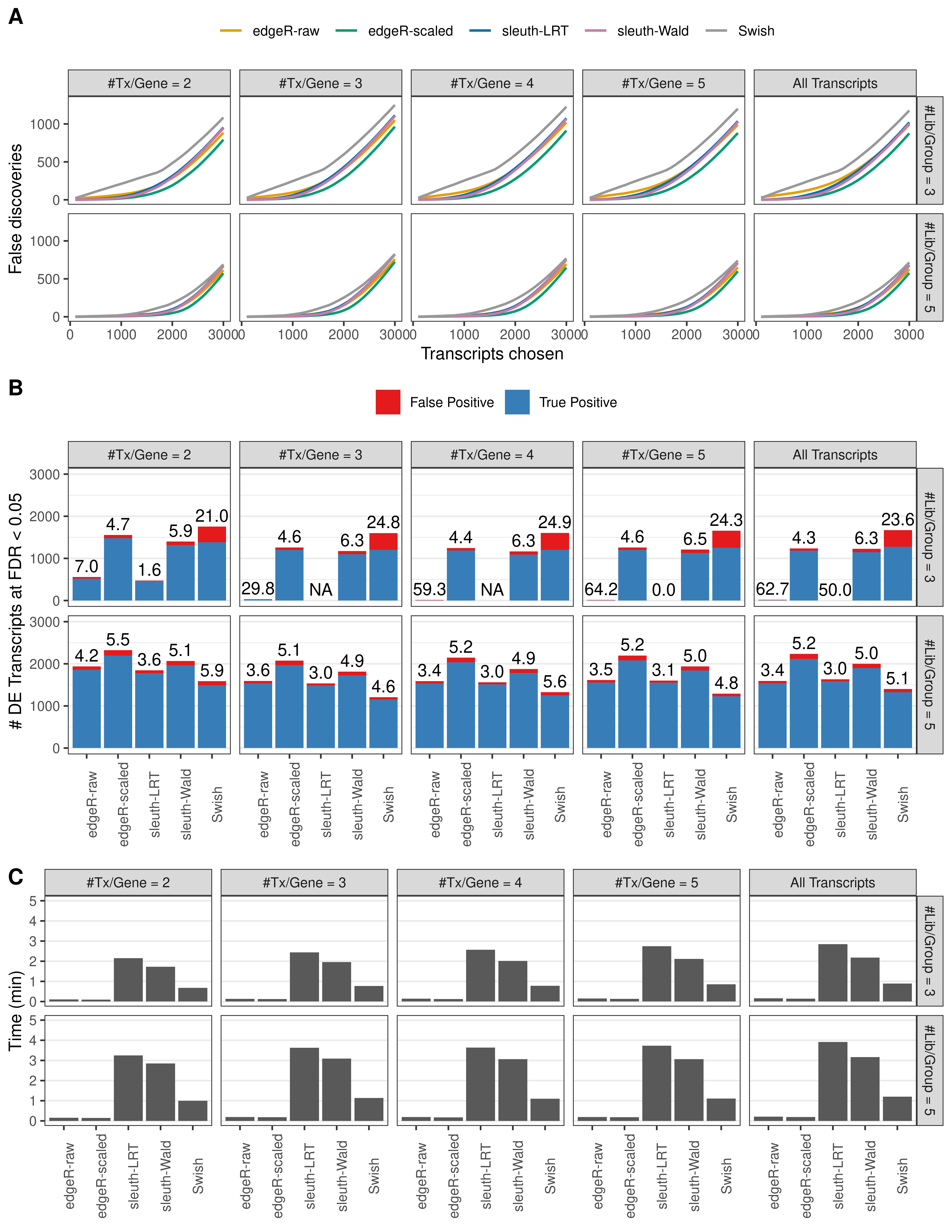 Simulation results. Scenario with mm39 genome, 75bp single-end reads quantified with Salmon, and balanced libraries. (A) Average number of false discoveries as a function of the number of chosen transcripts. (B) Average number of true (blue) and false (red) positive DE transcripts. Observed is FDR annotated. (C) Average computing time in minutes.