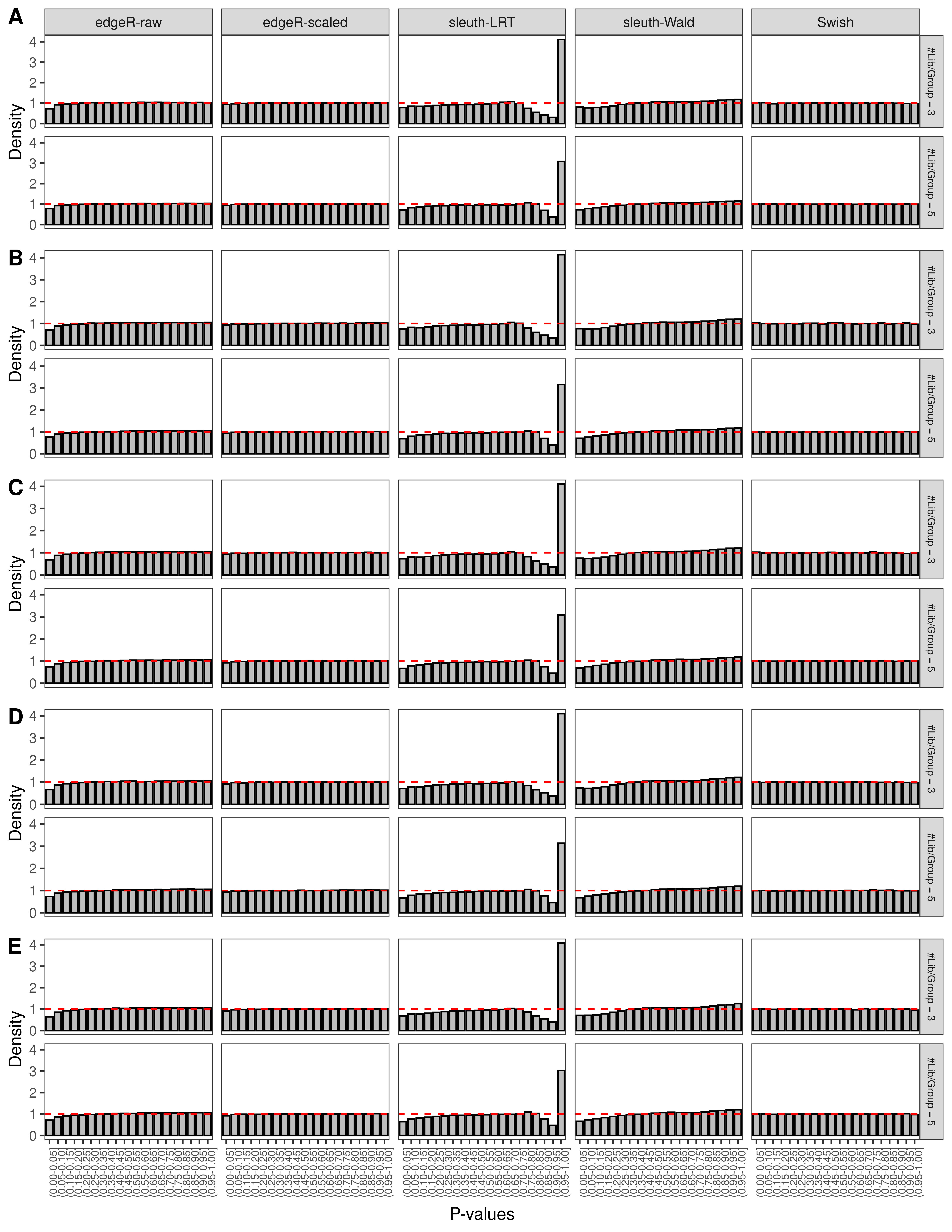 Simulation results. Scenario with mm39 genome, 150bp single-end reads quantified with Salmon, and unbalanced libraries. (A) Density histograms for simulations without any differential expression (averaged over 20 simulations).
