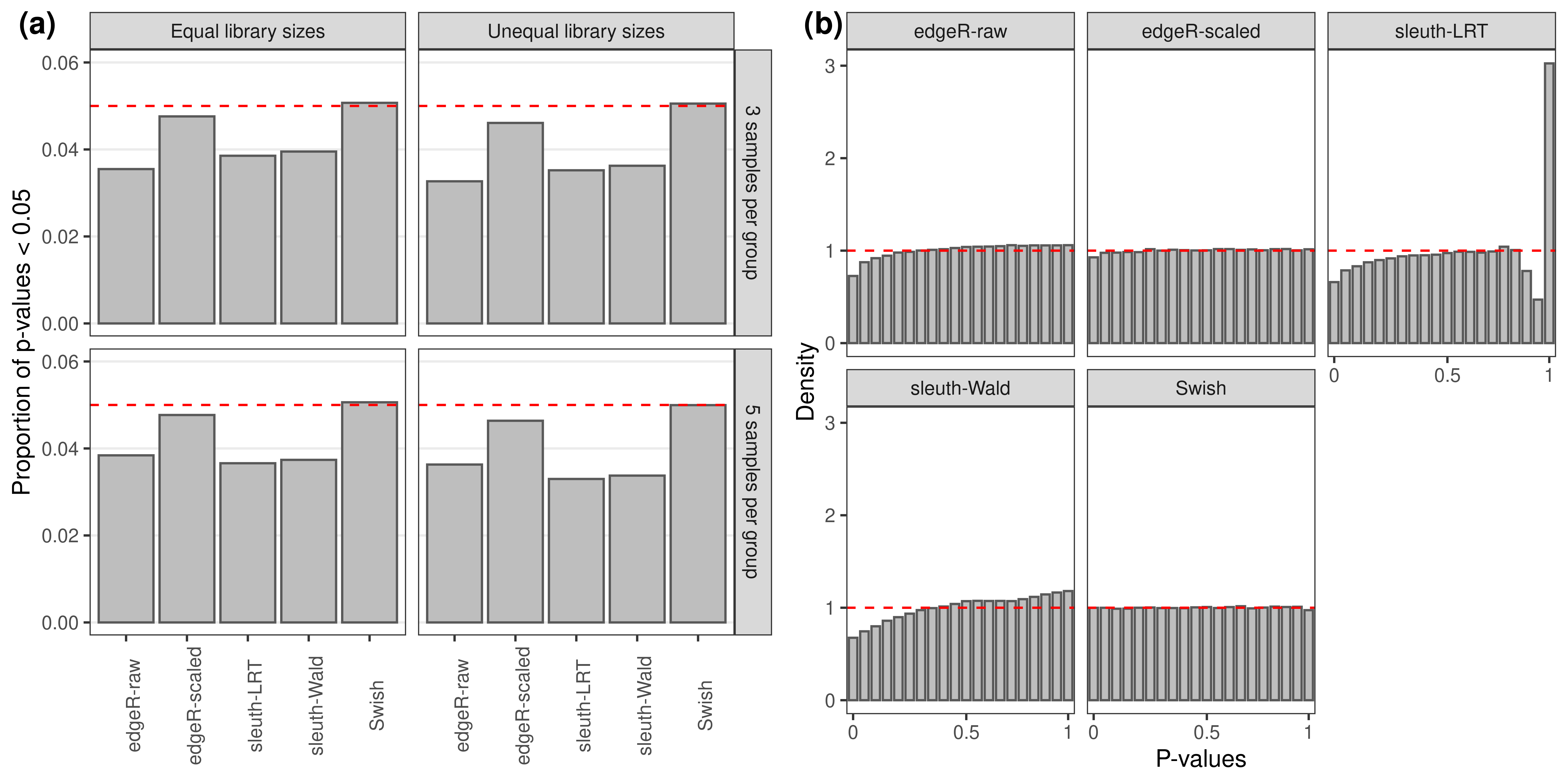 Null simulation results.(a): Average proportion of transcripts with unadjusted p-values less than 0.05. (b): Density histograms with smoothing of raw p-values for a scenario with unequal library sizes and 5 samples per group. Results from the null simulation scenario with 100 bp paired-end read data quantified with Salmon, averaged over 20 simulations.