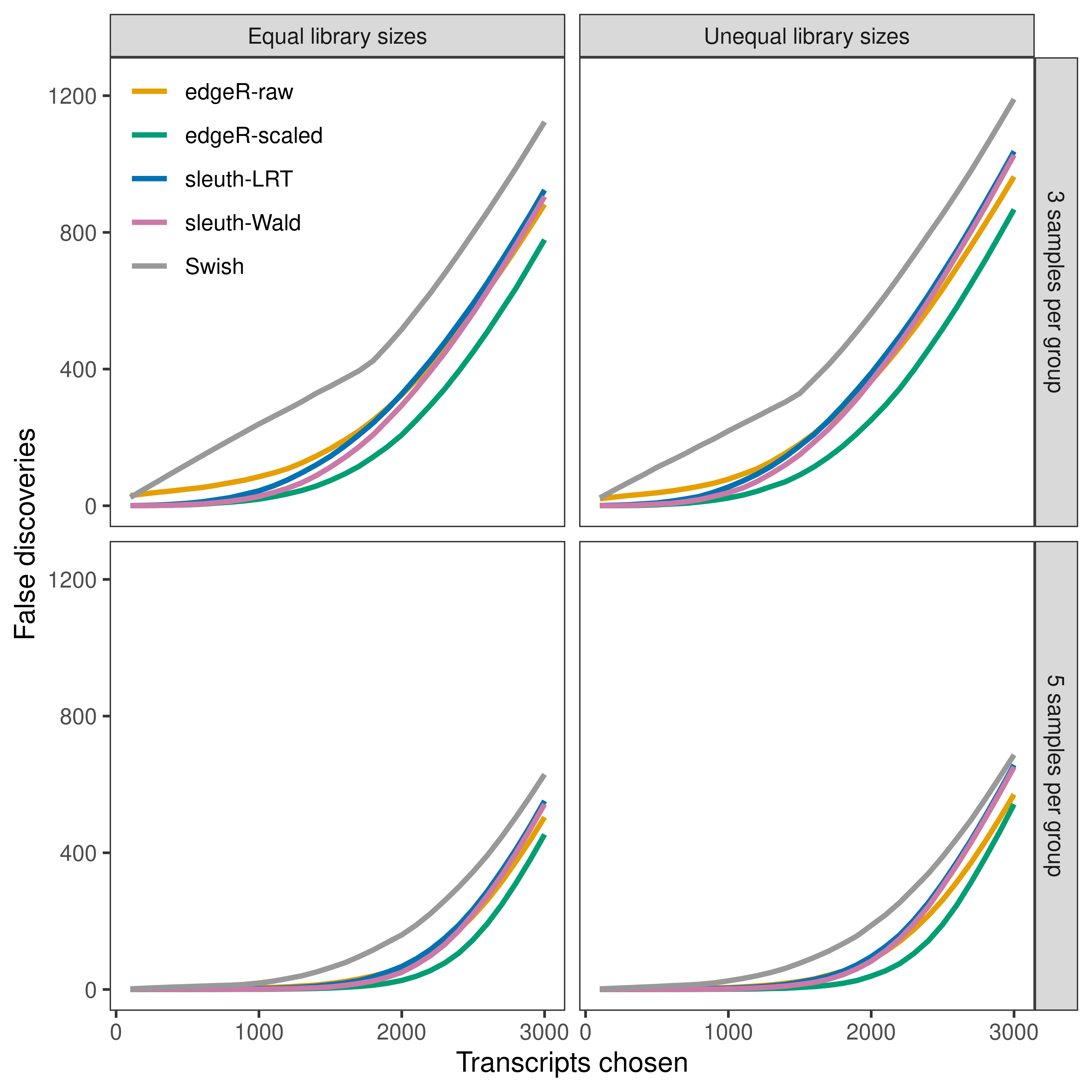 Average number of false discoveries as a function of the number of chosen transcripts. Results from the simulation scenario with 100 bp paired-end read data quantified with Salmon, averaged over 20 simulations.
