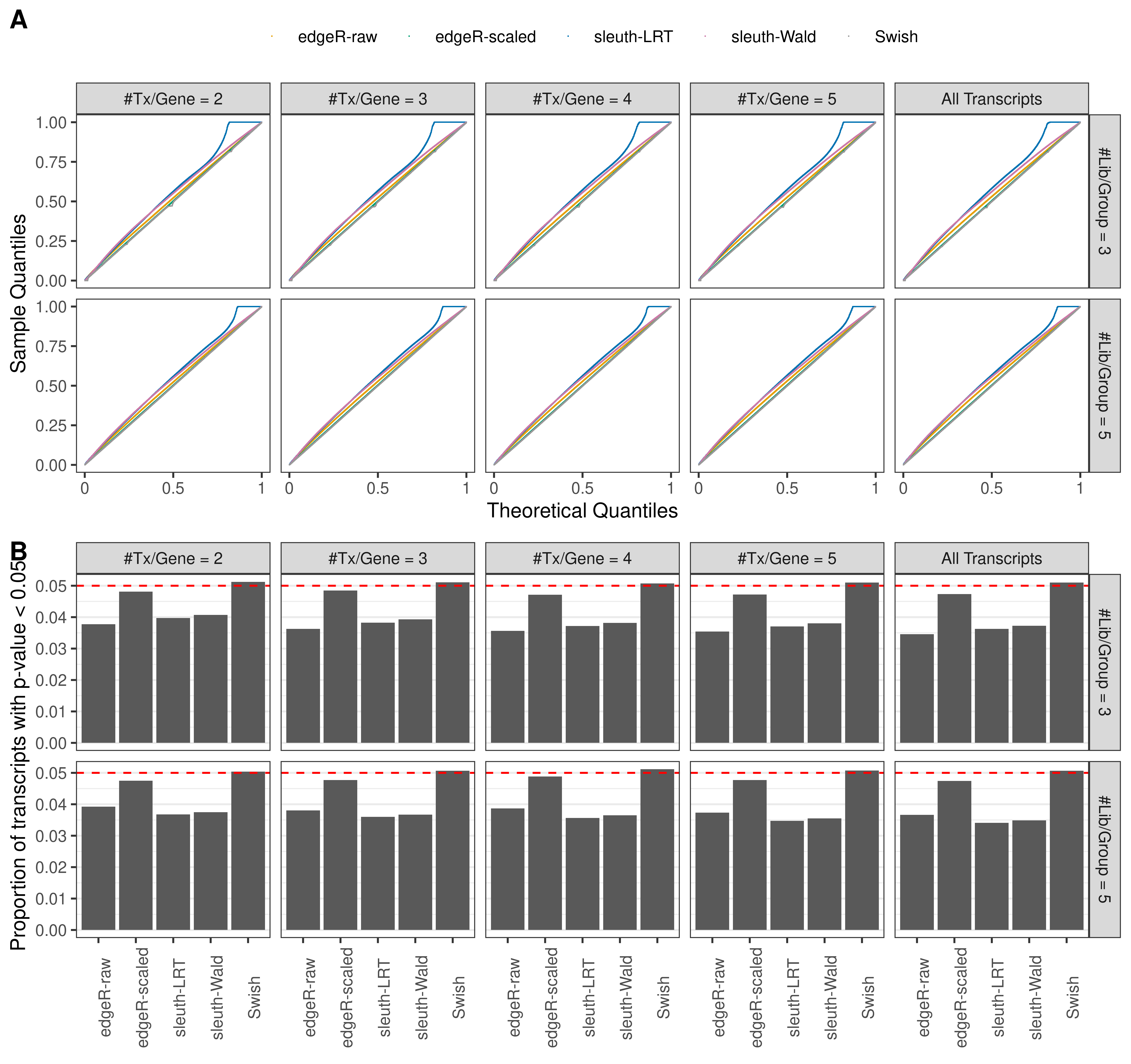 Simulation results. Scenario with mm39 genome, 50bp single-end reads quantified with Salmon, and balanced libraries. (A) QQ plots of p-values for simulations without any differential expression (averaged over 20 simulations). (B) Proportion of transcripts with unadjusted p-values less than 0.05 for simulations without any differential expression (averaged over 20 simulations)