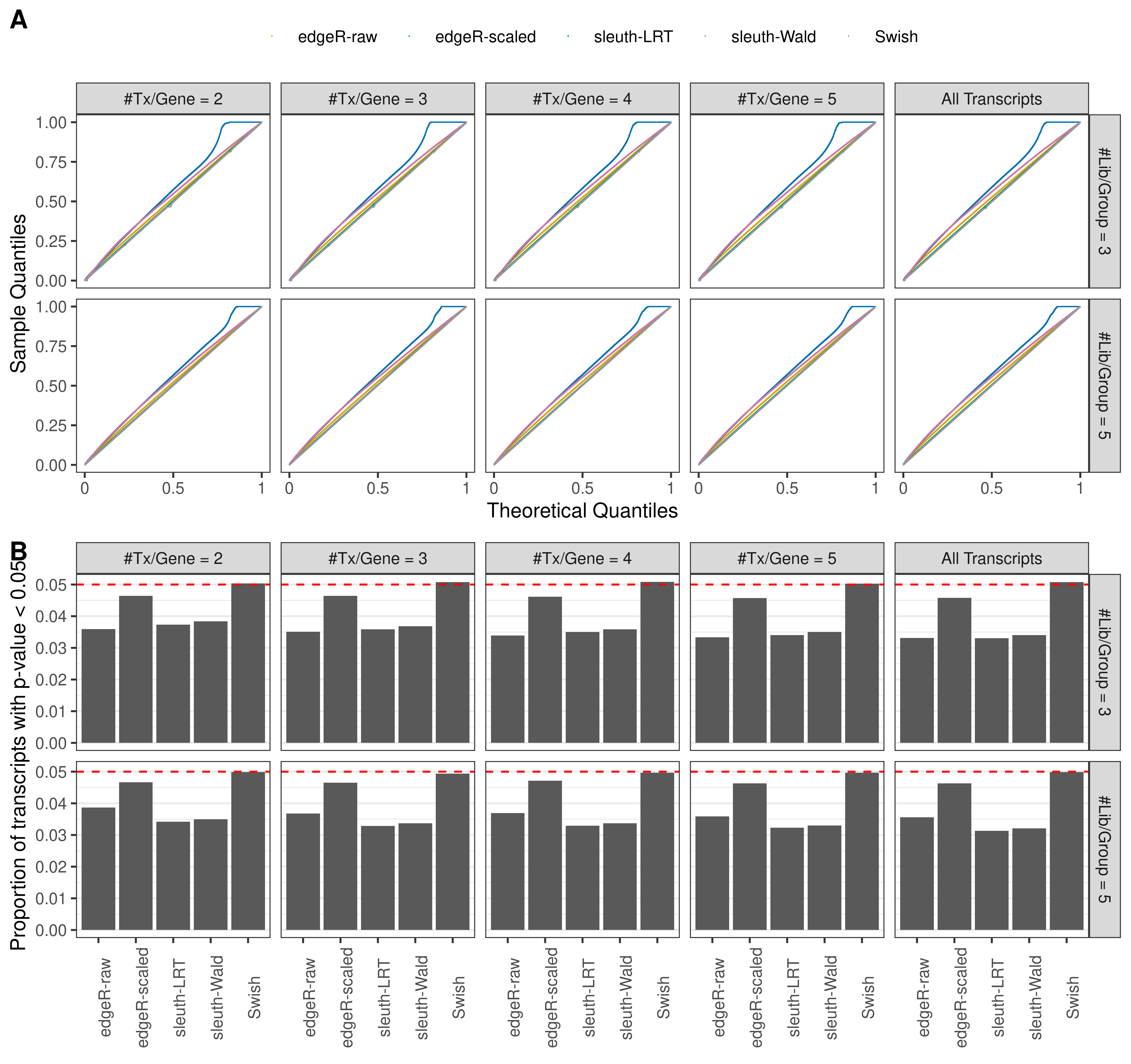 Simulation results. Scenario with mm39 genome, 100bp single-end reads quantified with kallisto, and unbalanced libraries. (A) QQ plots of p-values for simulations without any differential expression (averaged over 20 simulations). (B) Proportion of transcripts with unadjusted p-values less than 0.05 for simulations without any differential expression (averaged over 20 simulations)