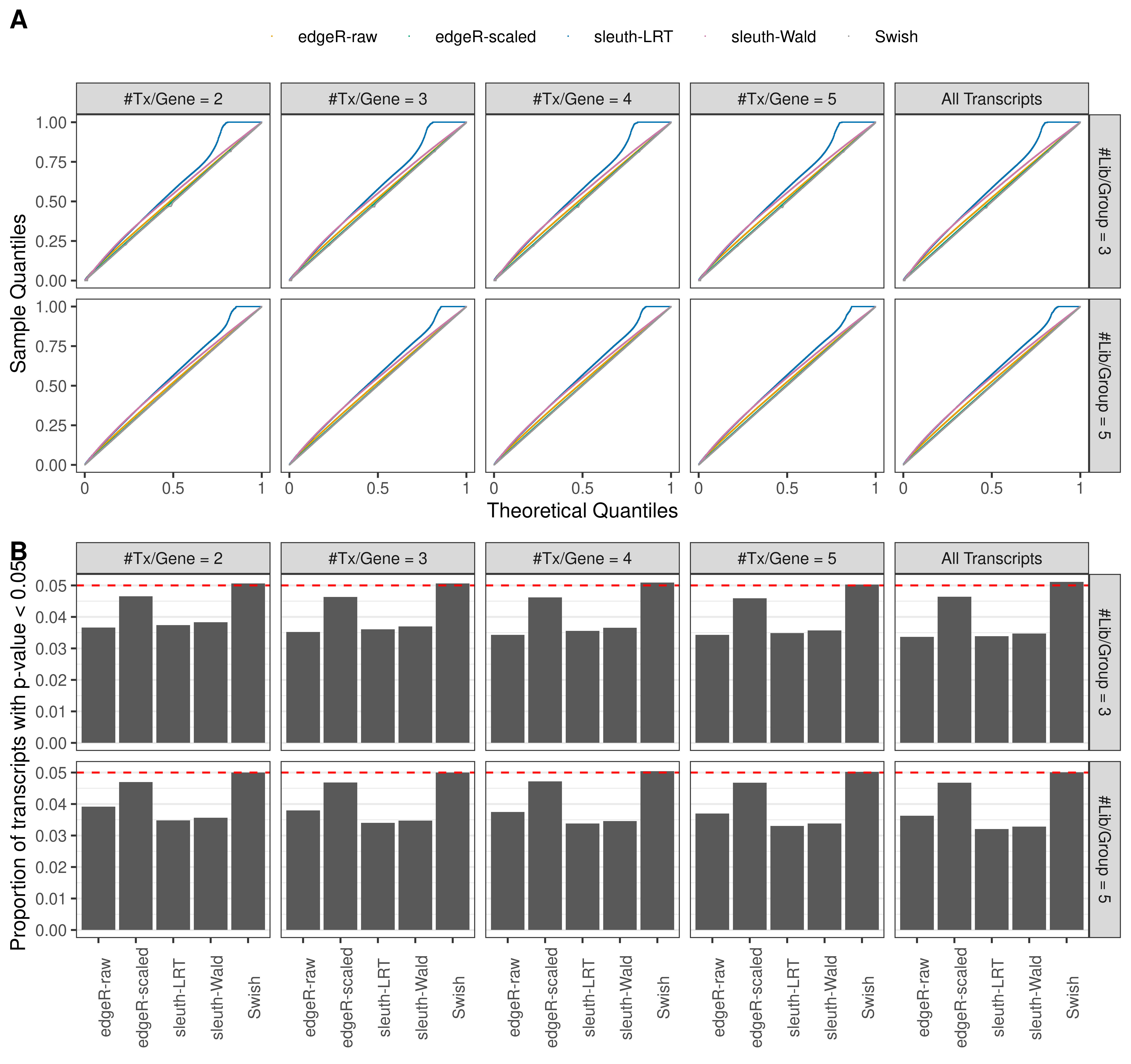 Simulation results. Scenario with mm39 genome, 125bp single-end reads quantified with kallisto, and unbalanced libraries. (A) QQ plots of p-values for simulations without any differential expression (averaged over 20 simulations). (B) Proportion of transcripts with unadjusted p-values less than 0.05 for simulations without any differential expression (averaged over 20 simulations)