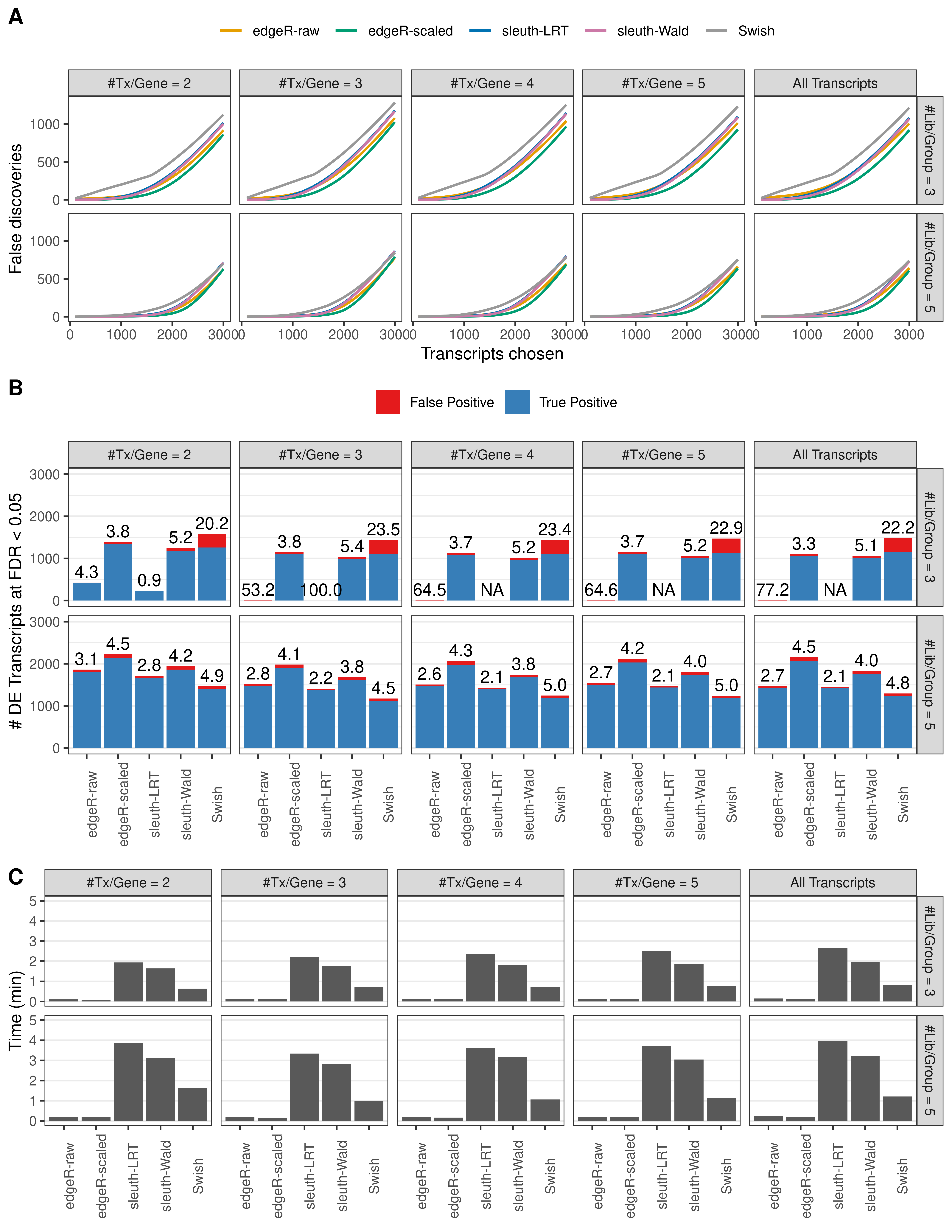Simulation results. Scenario with mm39 genome, 125bp single-end reads quantified with Salmon, and unbalanced libraries. (A) Average number of false discoveries as a function of the number of chosen transcripts. (B) Average number of true (blue) and false (red) positive DE transcripts. Observed is FDR annotated. (C) Average computing time in minutes.