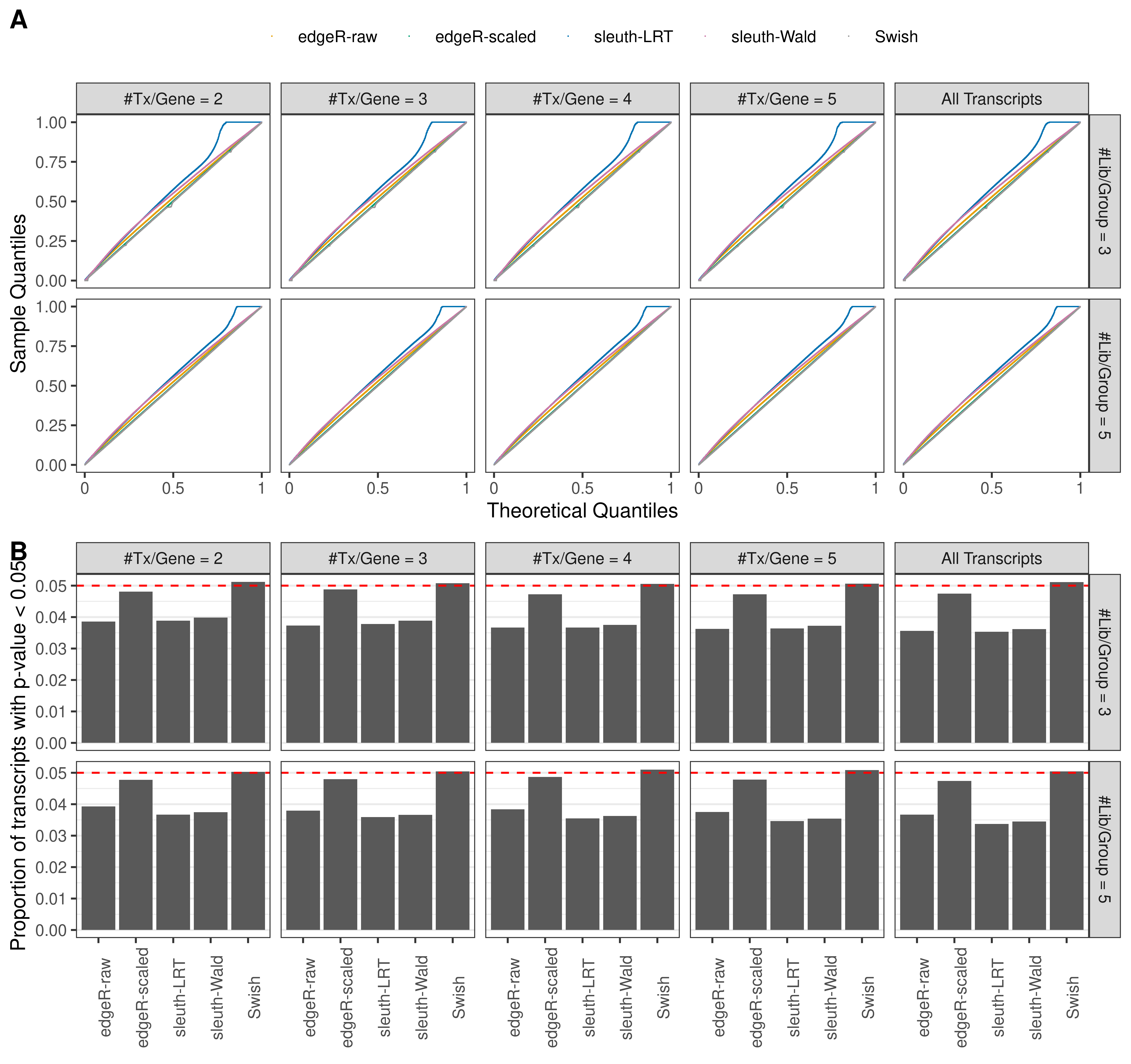 Simulation results. Scenario with mm39 genome, 50bp single-end reads quantified with kallisto, and balanced libraries. (A) QQ plots of p-values for simulations without any differential expression (averaged over 20 simulations). (B) Proportion of transcripts with unadjusted p-values less than 0.05 for simulations without any differential expression (averaged over 20 simulations)