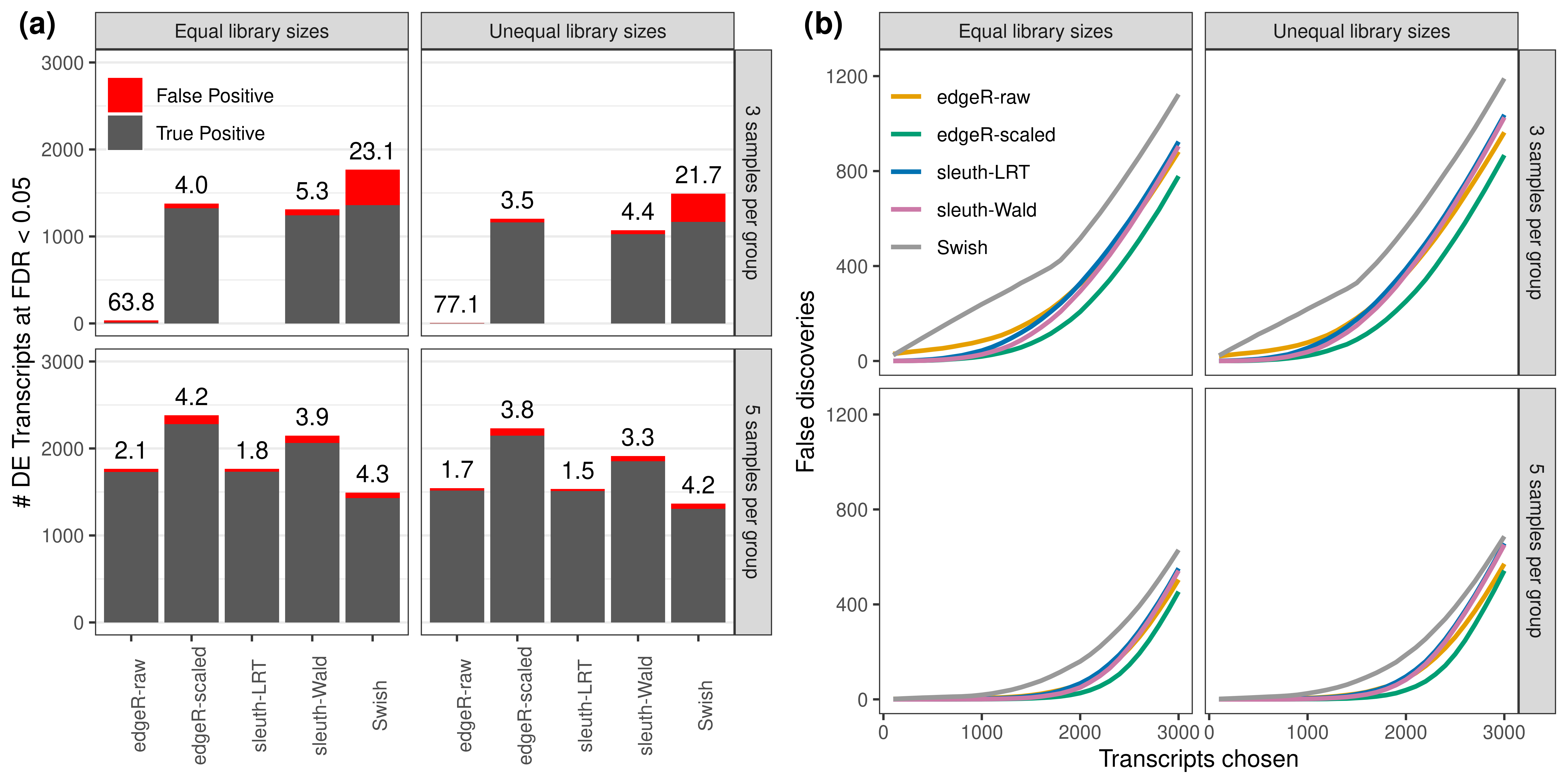 Simulation results. (a): Average number of true (blue) and false (red) positive DE transcripts at nominal 0.05 FDR. Observed is FDR annotated over bars. (b): Average number of false discoveries as a function of the number of chosen transcripts. Results from the simulation scenario with 100 bp paired-end read data quantified with Salmon, averaged over 20 simulations.