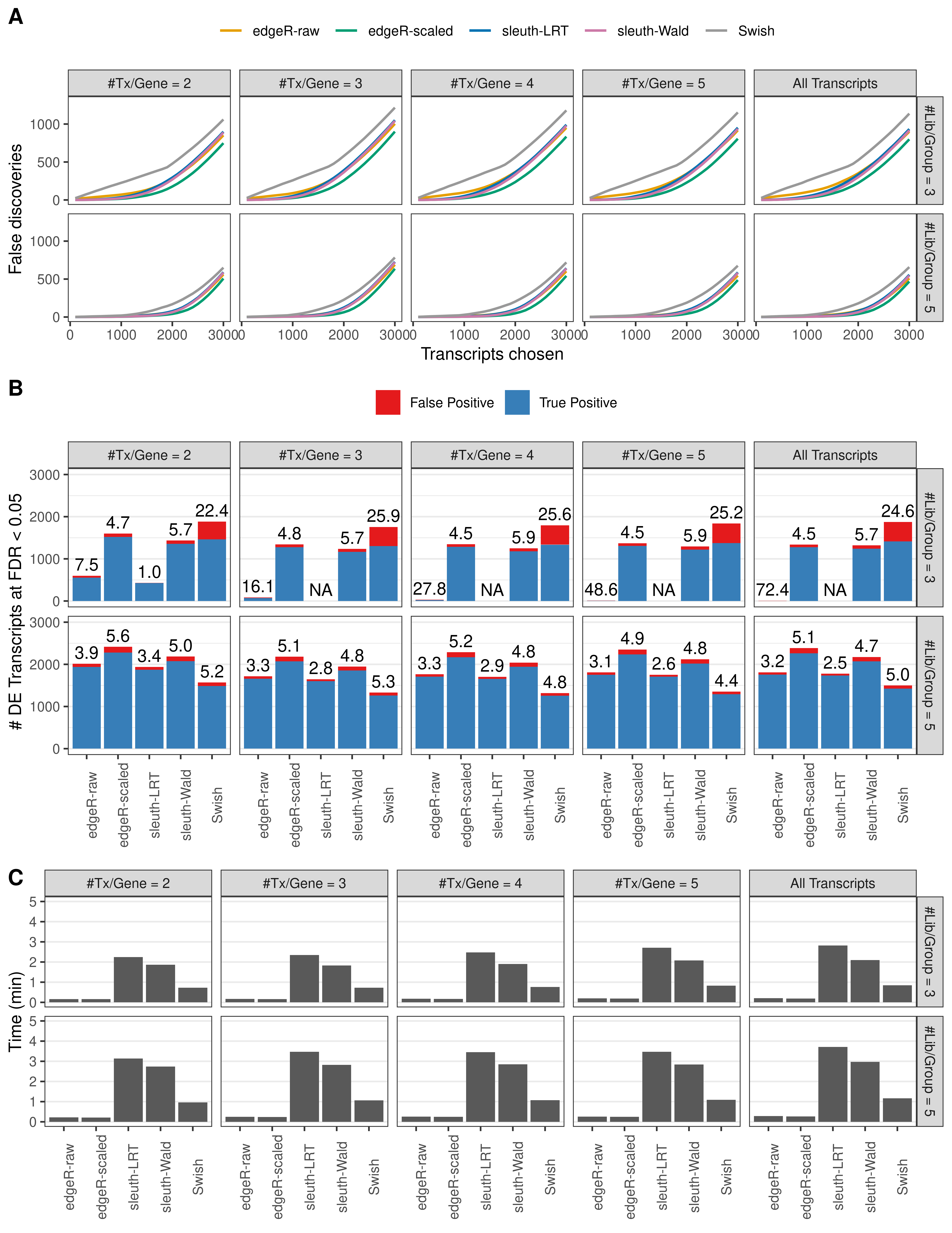 Simulation results. Scenario with mm39 genome, 150bp single-end reads quantified with kallisto, and balanced libraries. (A) Average number of false discoveries as a function of the number of chosen transcripts. (B) Average number of true (blue) and false (red) positive DE transcripts. Observed is FDR annotated. (C) Average computing time in minutes.