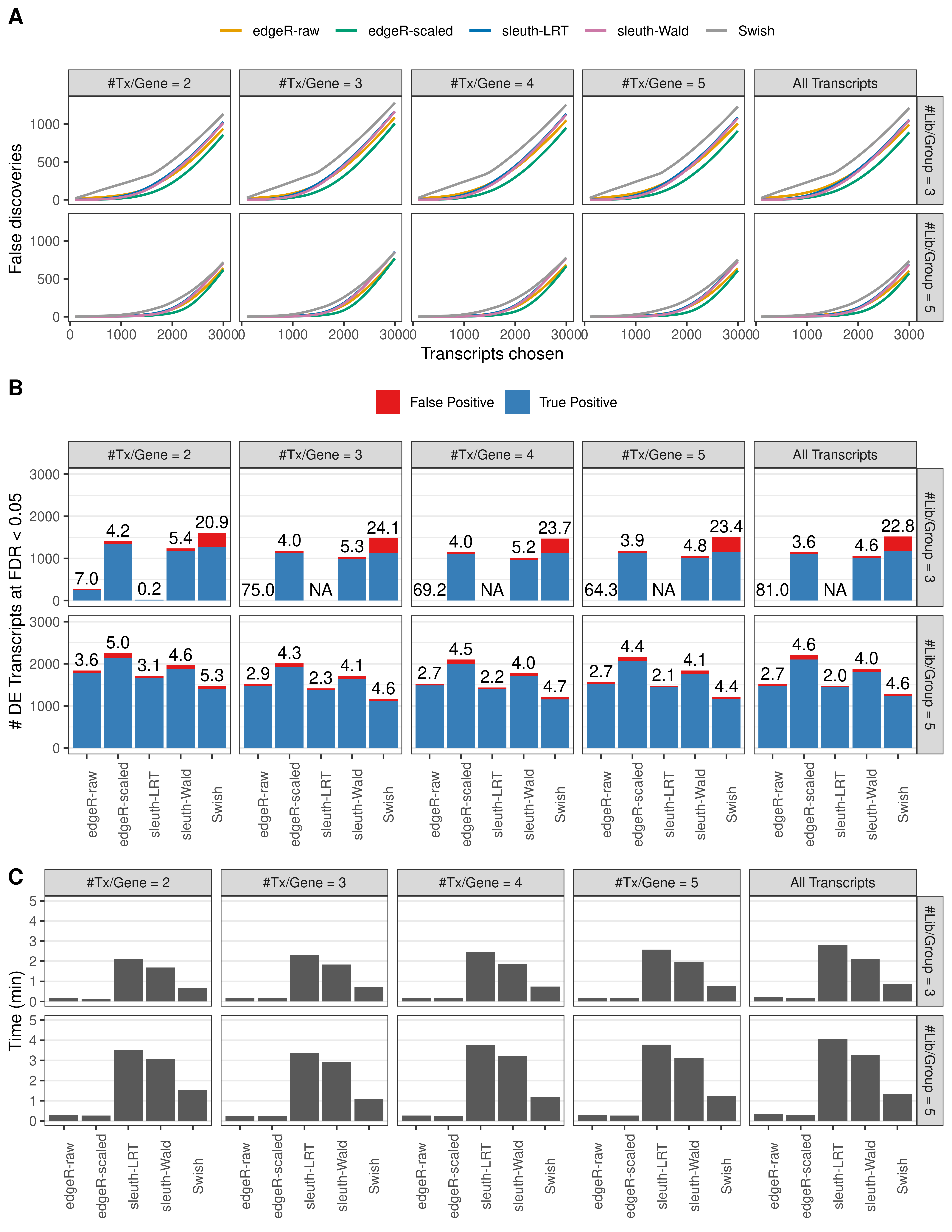Simulation results. Scenario with mm39 genome, 125bp single-end reads quantified with kallisto, and unbalanced libraries. (A) Average number of false discoveries as a function of the number of chosen transcripts. (B) Average number of true (blue) and false (red) positive DE transcripts. Observed is FDR annotated. (C) Average computing time in minutes.