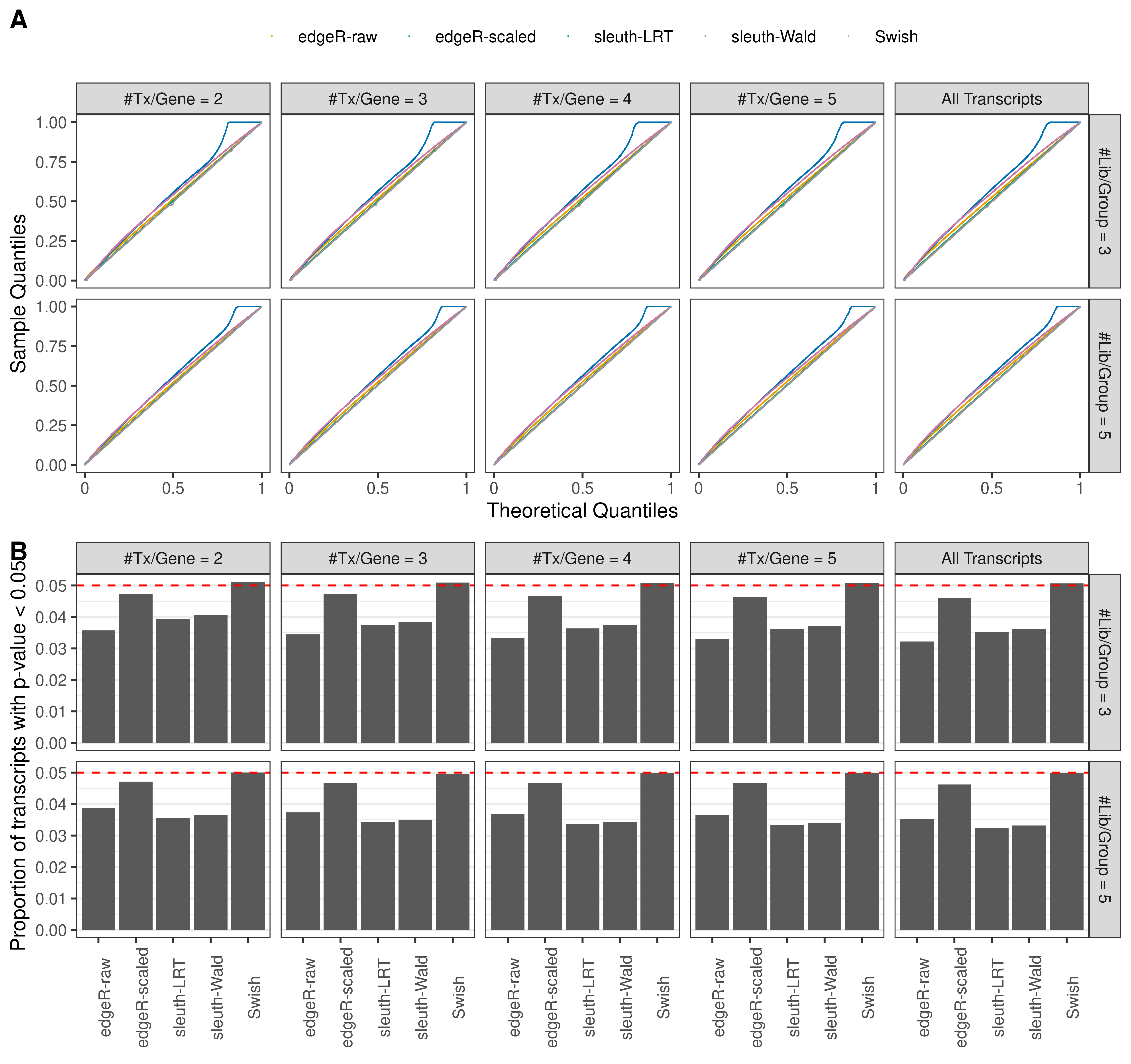 Simulation results. Scenario with mm39 genome, 50bp paired-end reads quantified with Salmon, and unbalanced libraries. (A) QQ plots of p-values for simulations without any differential expression (averaged over 20 simulations). (B) Proportion of transcripts with unadjusted p-values less than 0.05 for simulations without any differential expression (averaged over 20 simulations)
