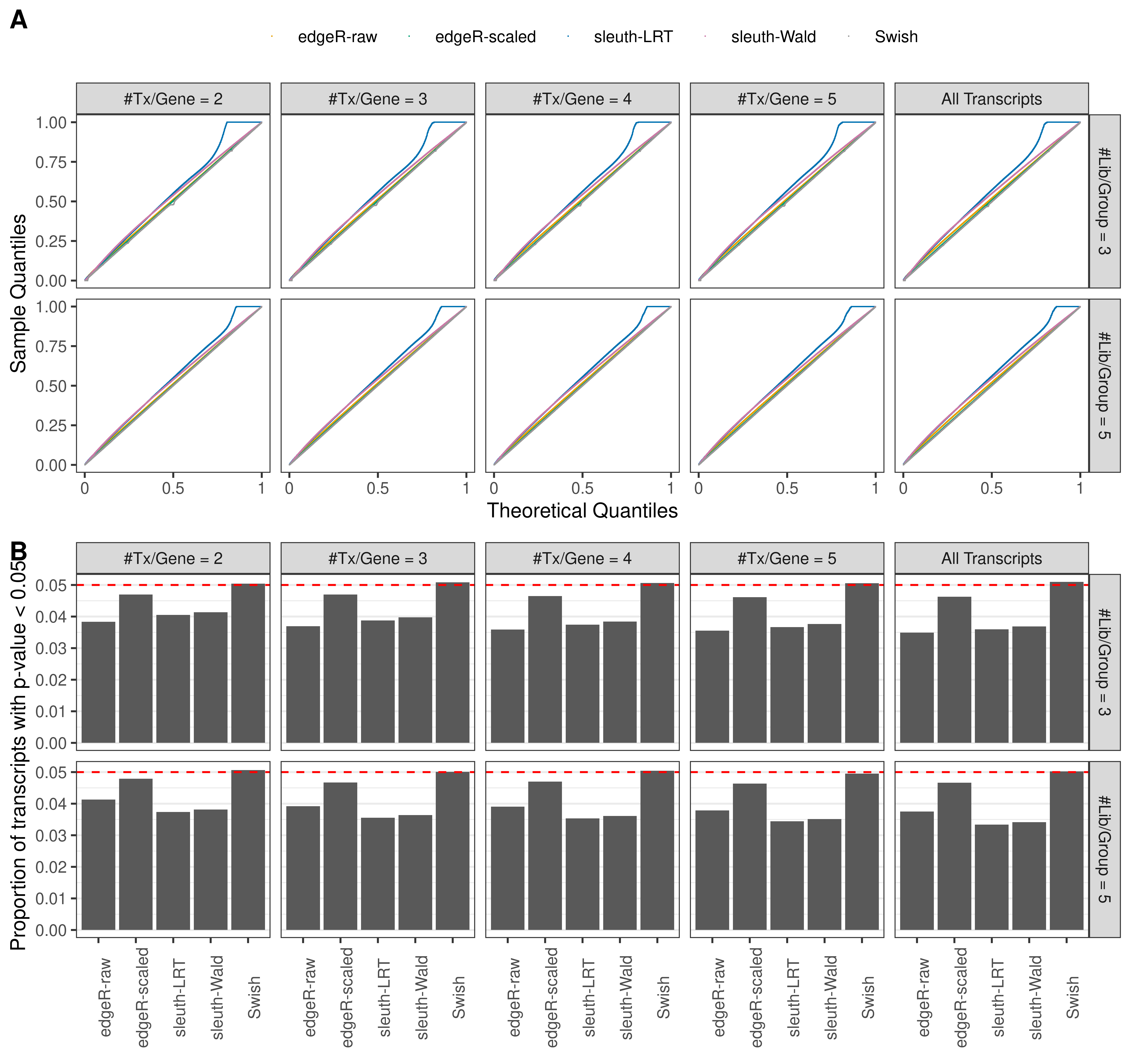 Simulation results. Scenario with mm39 genome, 125bp paired-end reads quantified with kallisto, and unbalanced libraries. (A) QQ plots of p-values for simulations without any differential expression (averaged over 20 simulations). (B) Proportion of transcripts with unadjusted p-values less than 0.05 for simulations without any differential expression (averaged over 20 simulations)