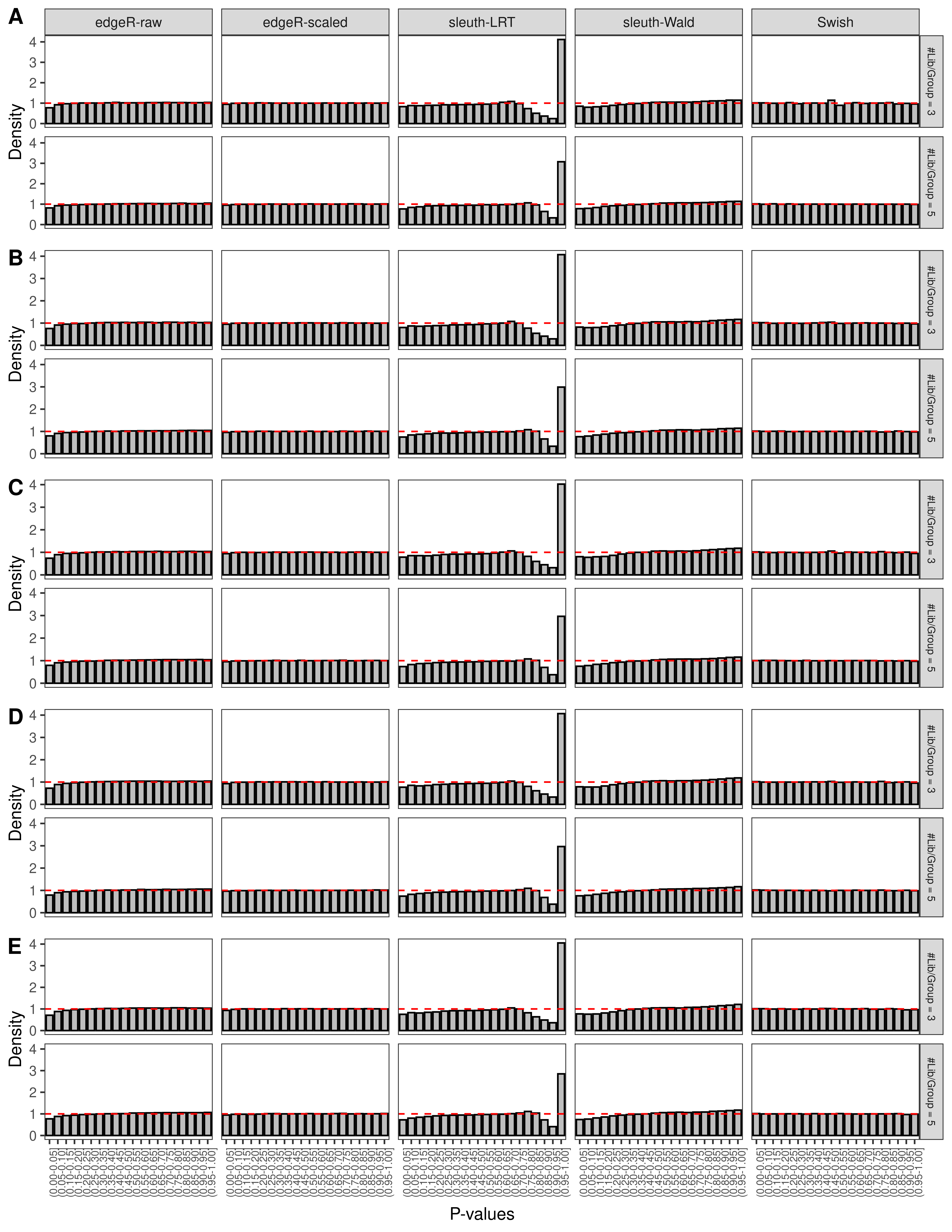 Simulation results. Scenario with mm39 genome, 125bp single-end reads quantified with Salmon, and balanced libraries. (A) Density histograms for simulations without any differential expression (averaged over 20 simulations).