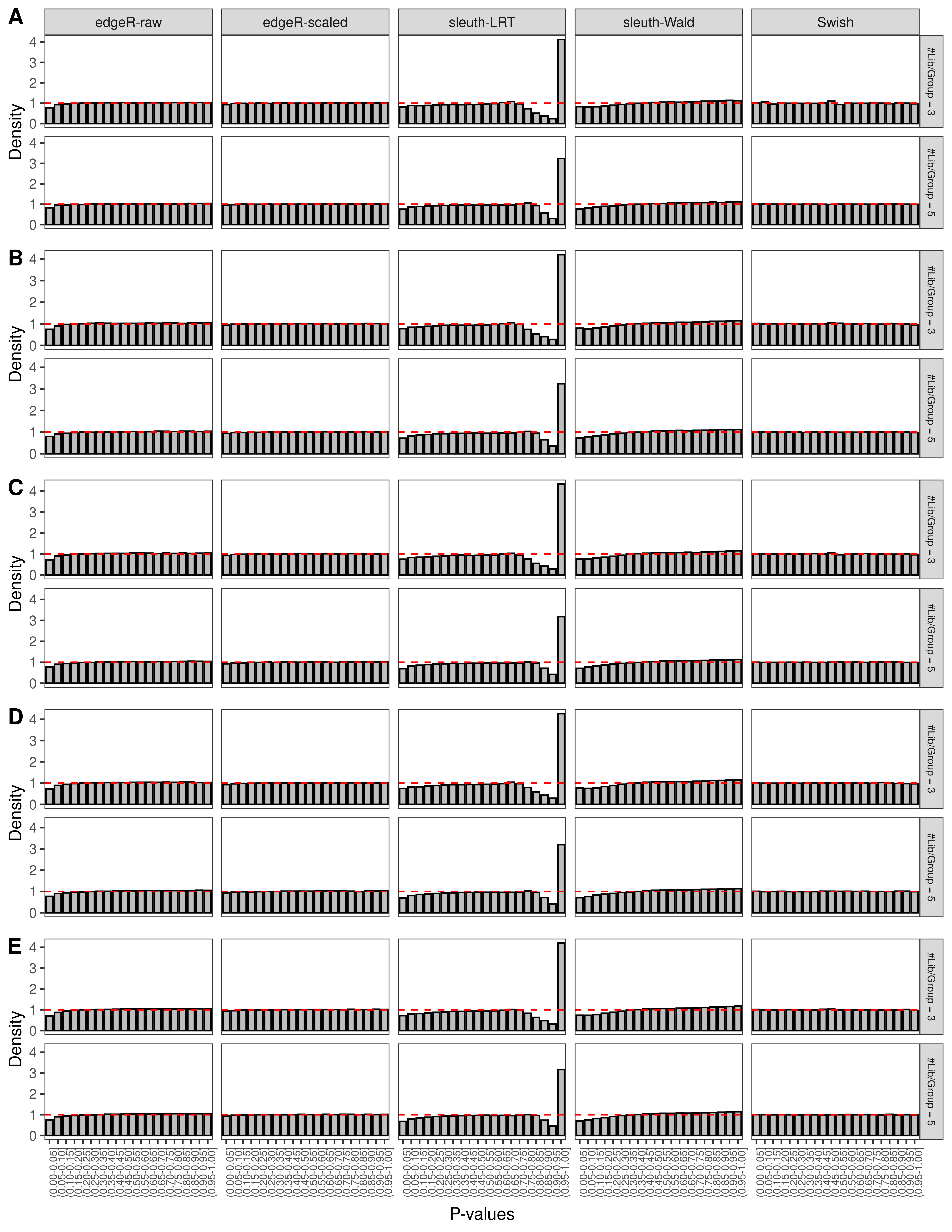 Simulation results. Scenario with mm39 genome, 150bp paired-end reads quantified with kallisto, and unbalanced libraries. (A) Density histograms for simulations without any differential expression (averaged over 20 simulations).