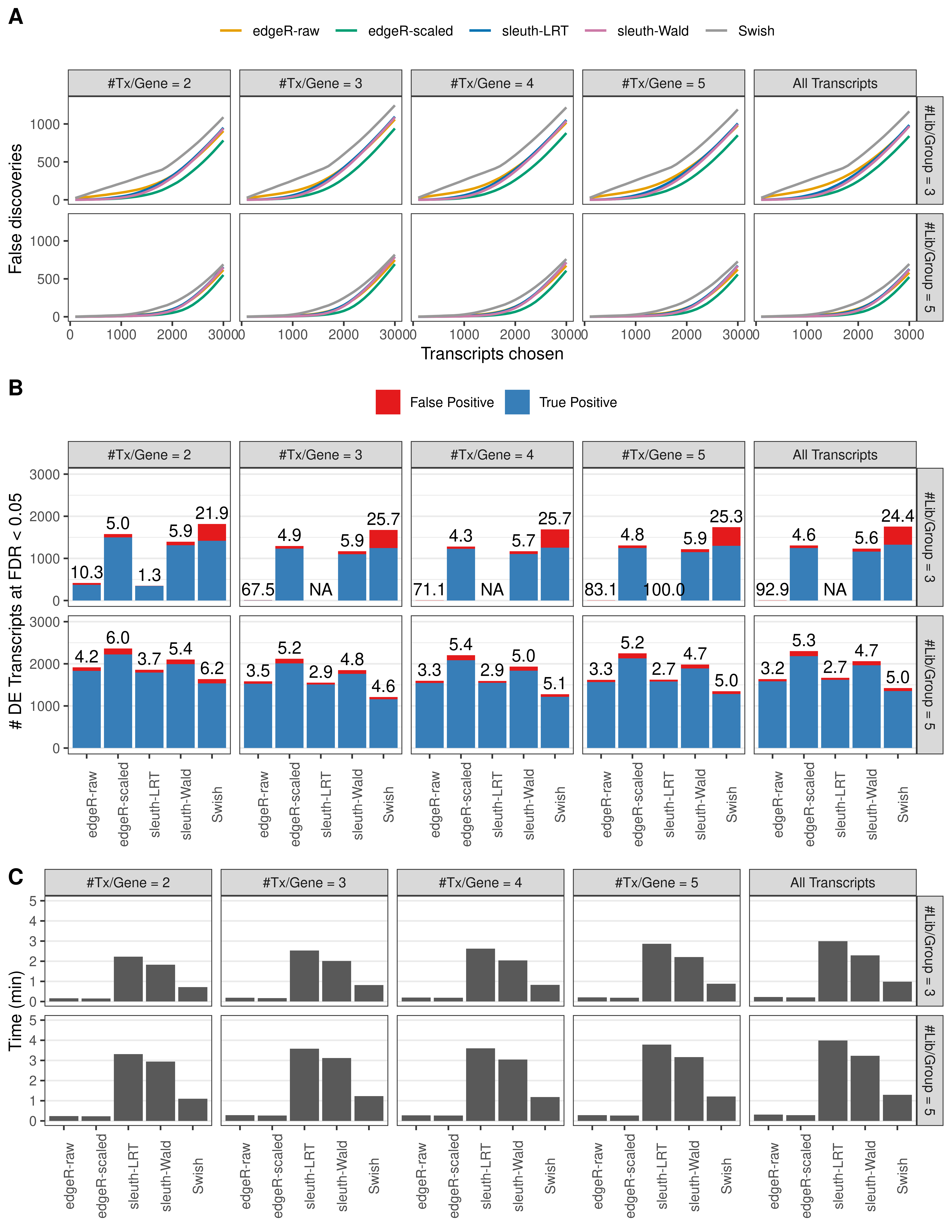 Simulation results. Scenario with mm39 genome, 75bp single-end reads quantified with kallisto, and balanced libraries. (A) Average number of false discoveries as a function of the number of chosen transcripts. (B) Average number of true (blue) and false (red) positive DE transcripts. Observed is FDR annotated. (C) Average computing time in minutes.