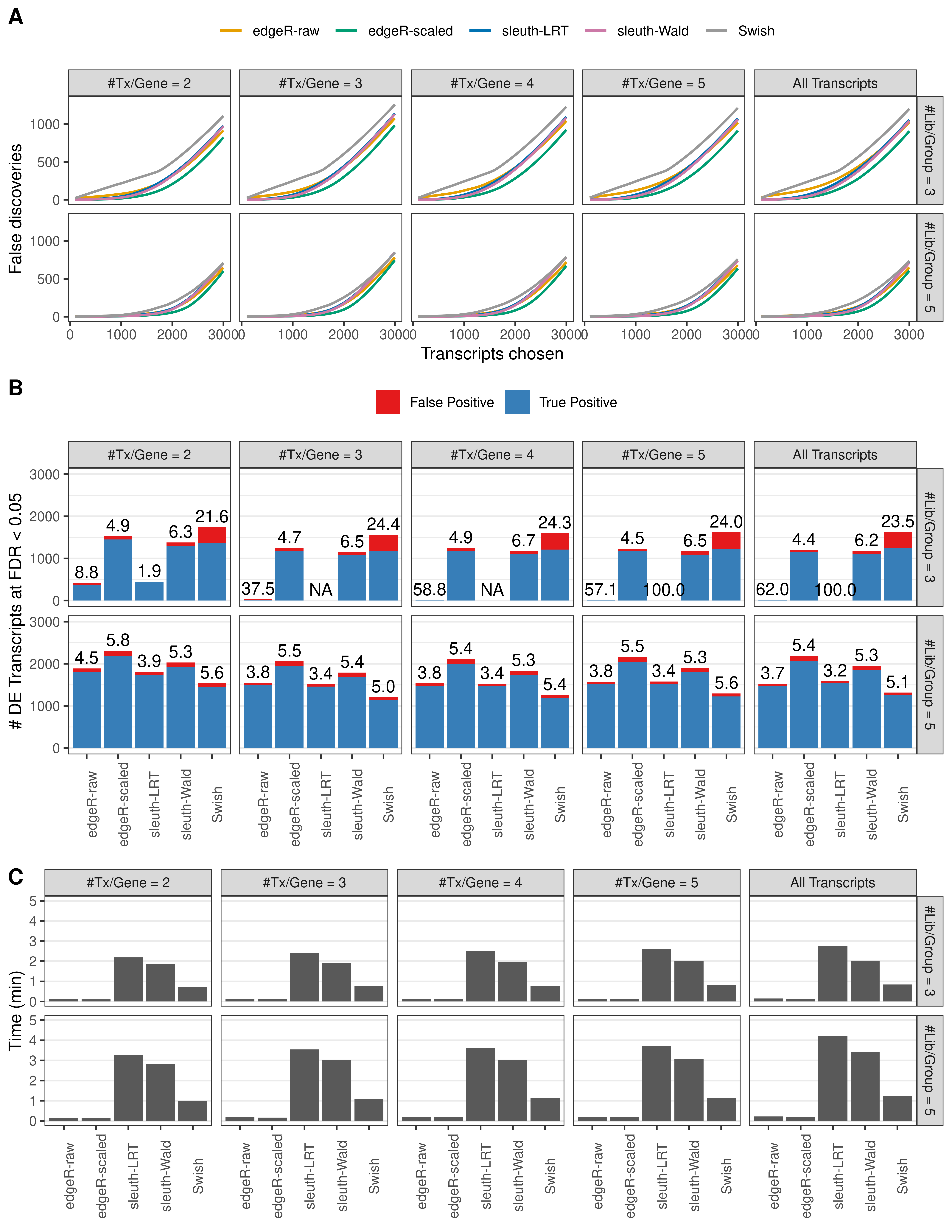 Simulation results. Scenario with mm39 genome, 50bp single-end reads quantified with Salmon, and balanced libraries. (A) Average number of false discoveries as a function of the number of chosen transcripts. (B) Average number of true (blue) and false (red) positive DE transcripts. Observed is FDR annotated. (C) Average computing time in minutes.