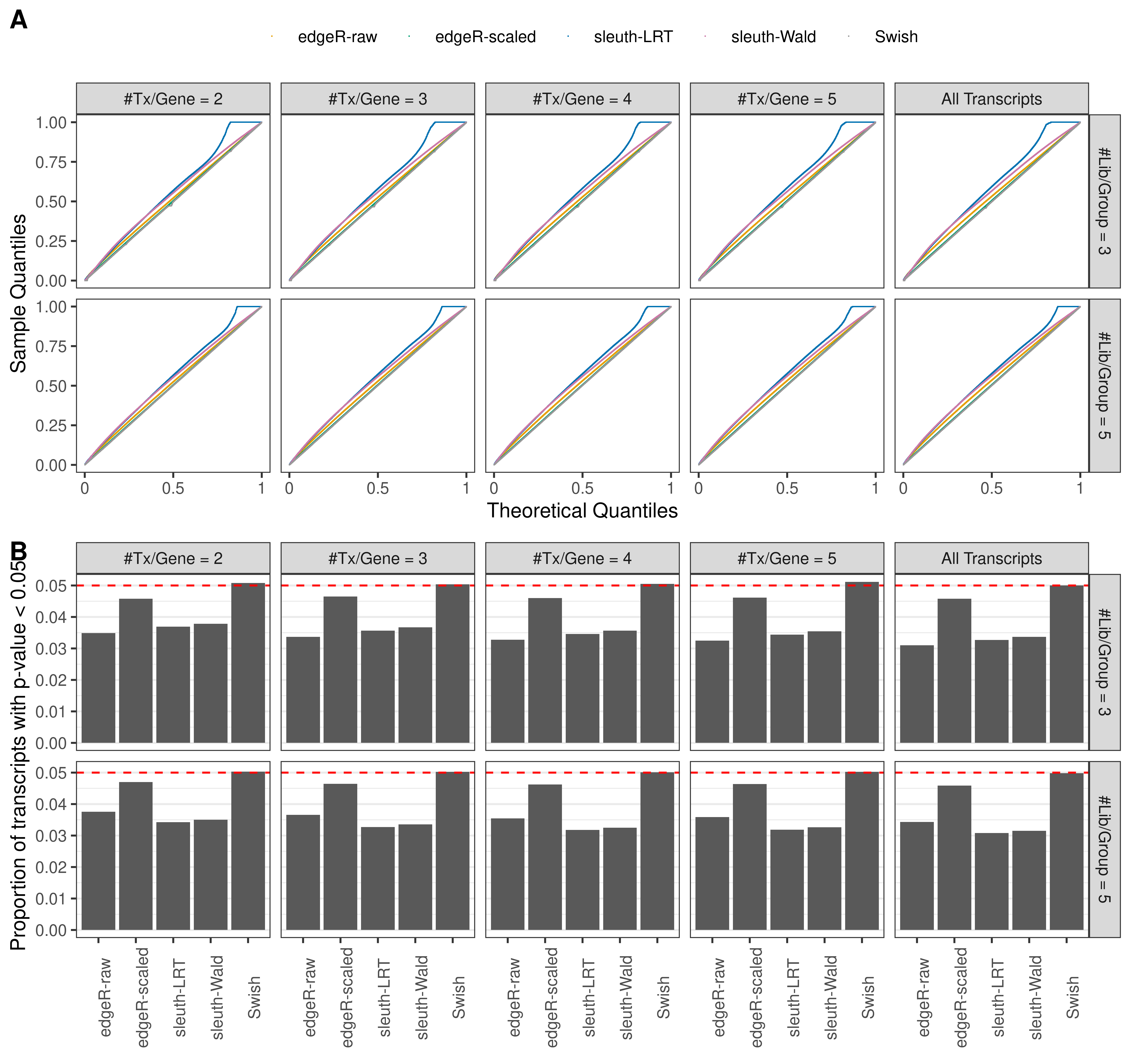 Simulation results. Scenario with mm39 genome, 75bp single-end reads quantified with Salmon, and unbalanced libraries. (A) QQ plots of p-values for simulations without any differential expression (averaged over 20 simulations). (B) Proportion of transcripts with unadjusted p-values less than 0.05 for simulations without any differential expression (averaged over 20 simulations)