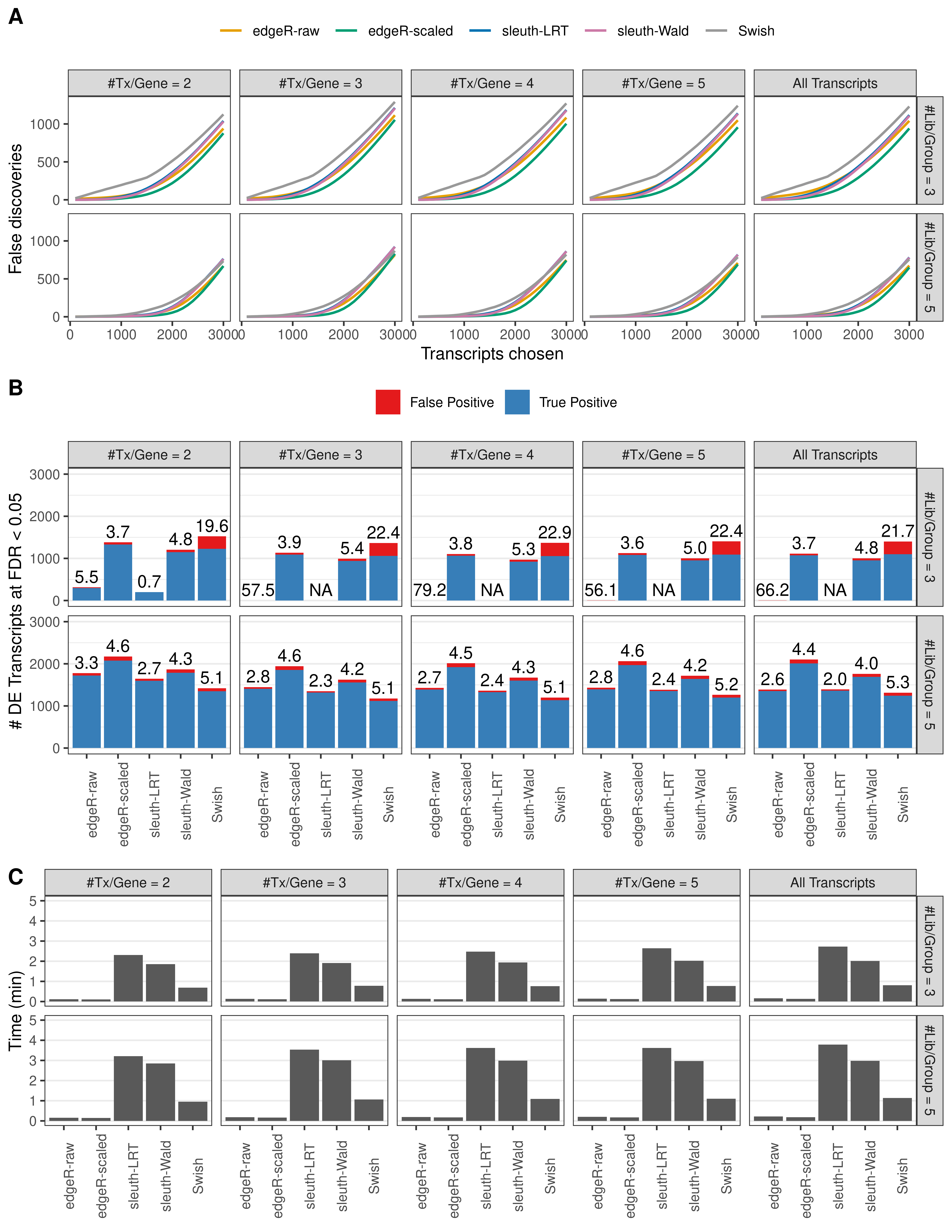 Simulation results. Scenario with mm39 genome, 100bp single-end reads quantified with Salmon, and unbalanced libraries. (A) Average number of false discoveries as a function of the number of chosen transcripts. (B) Average number of true (blue) and false (red) positive DE transcripts. Observed is FDR annotated. (C) Average computing time in minutes.