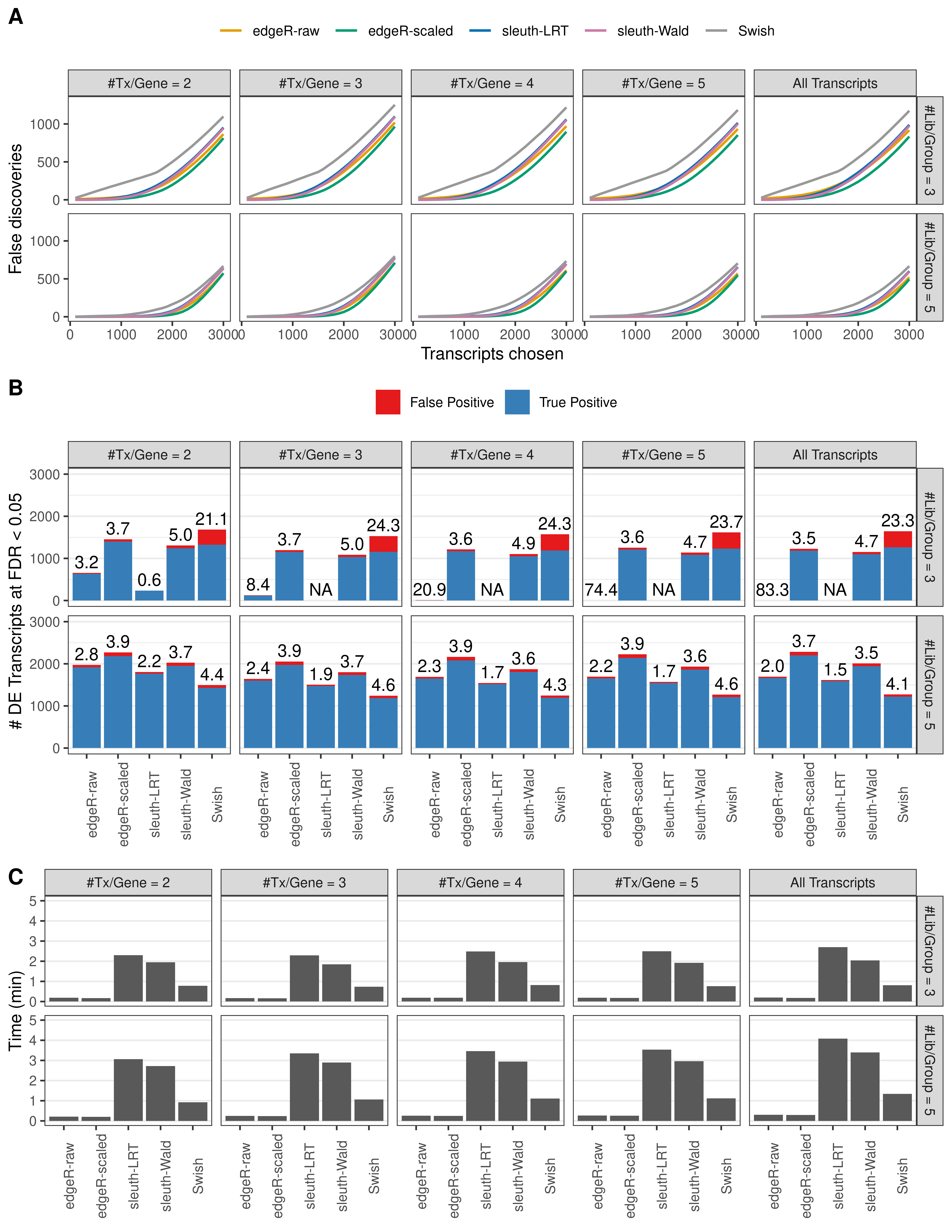 Simulation results. Scenario with mm39 genome, 150bp paired-end reads quantified with kallisto, and unbalanced libraries. (A) Average number of false discoveries as a function of the number of chosen transcripts. (B) Average number of true (blue) and false (red) positive DE transcripts. Observed is FDR annotated. (C) Average computing time in minutes.