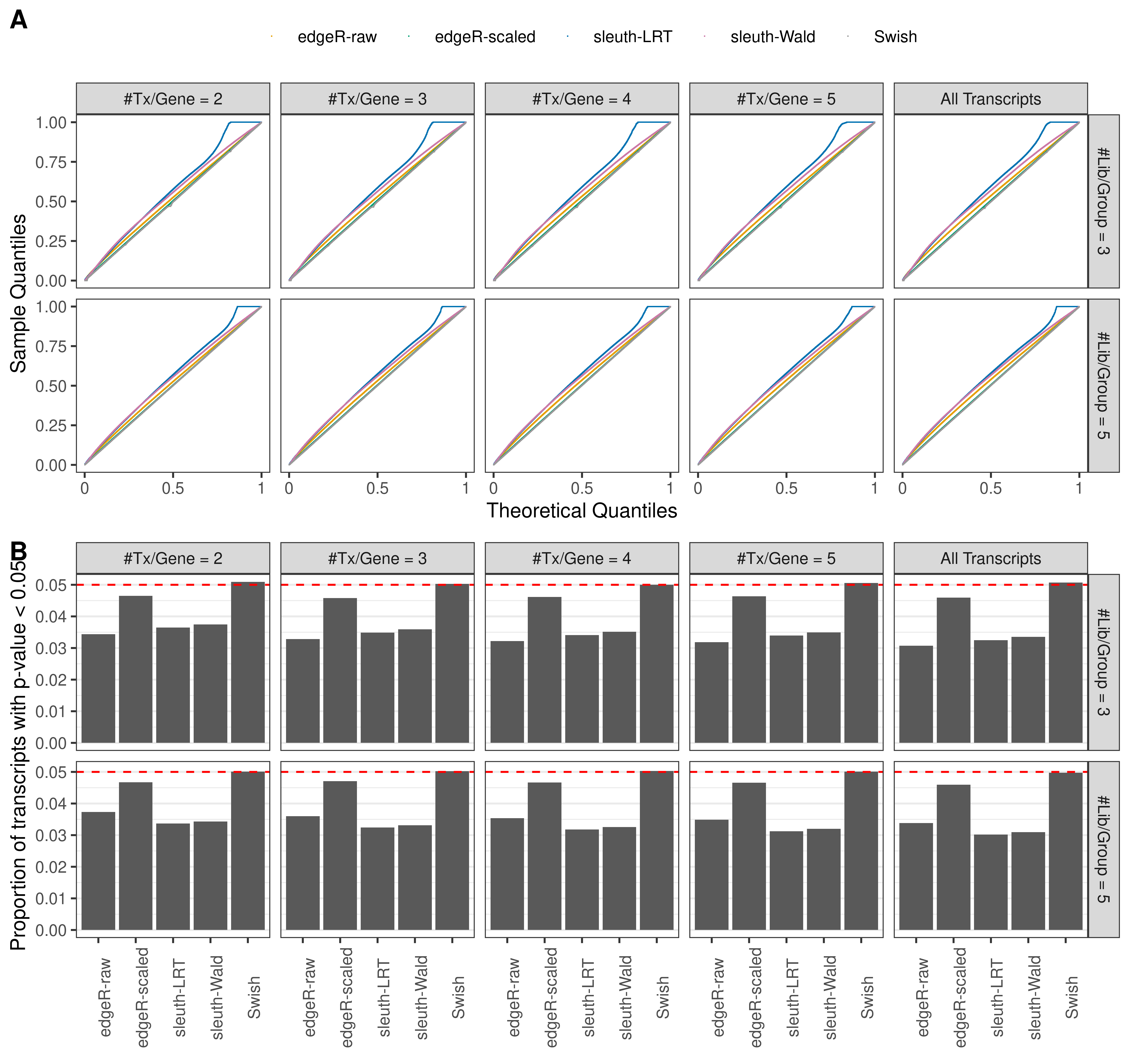 Simulation results. Scenario with mm39 genome, 50bp single-end reads quantified with Salmon, and unbalanced libraries. (A) QQ plots of p-values for simulations without any differential expression (averaged over 20 simulations). (B) Proportion of transcripts with unadjusted p-values less than 0.05 for simulations without any differential expression (averaged over 20 simulations)