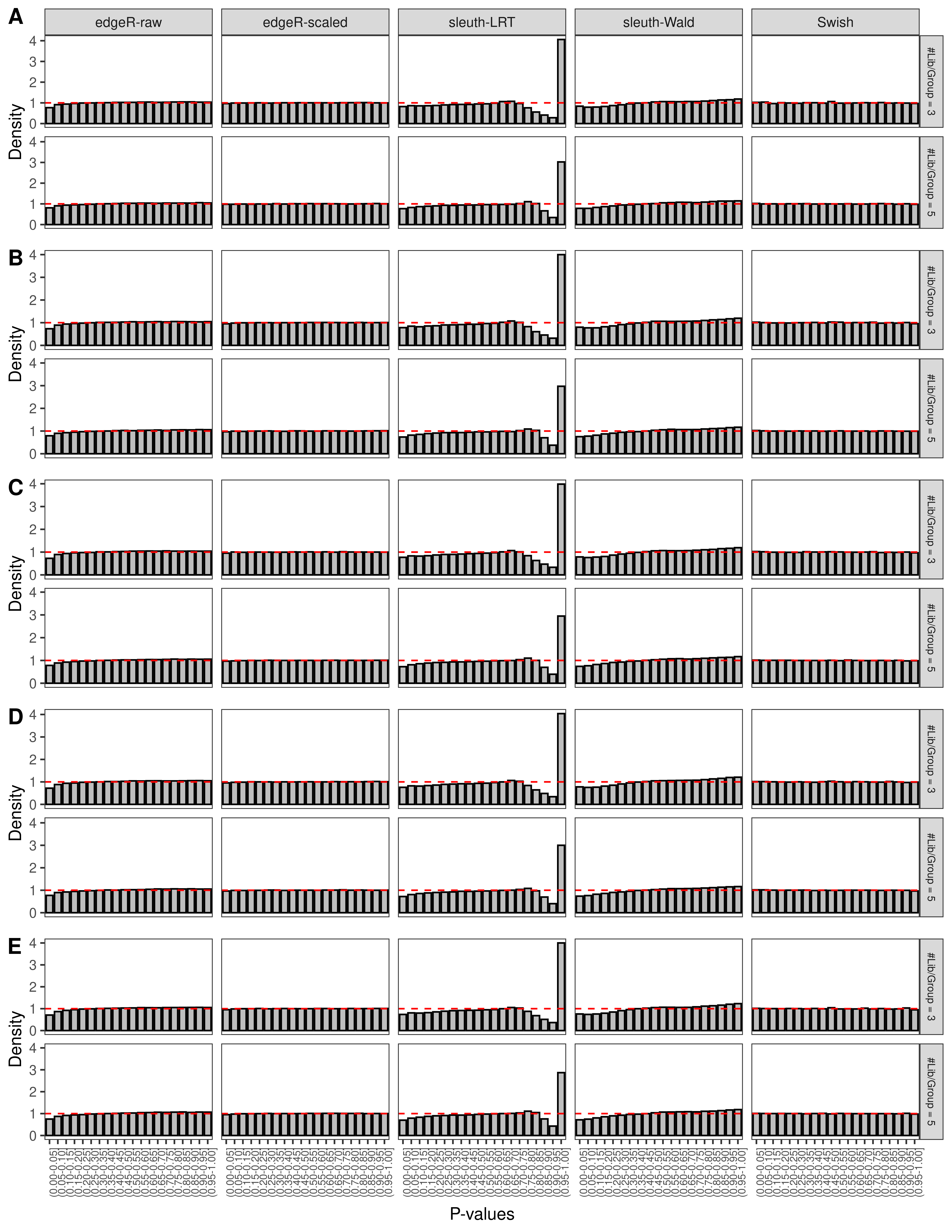 Simulation results. Scenario with mm39 genome, 100bp single-end reads quantified with Salmon, and balanced libraries. (A) Density histograms for simulations without any differential expression (averaged over 20 simulations).