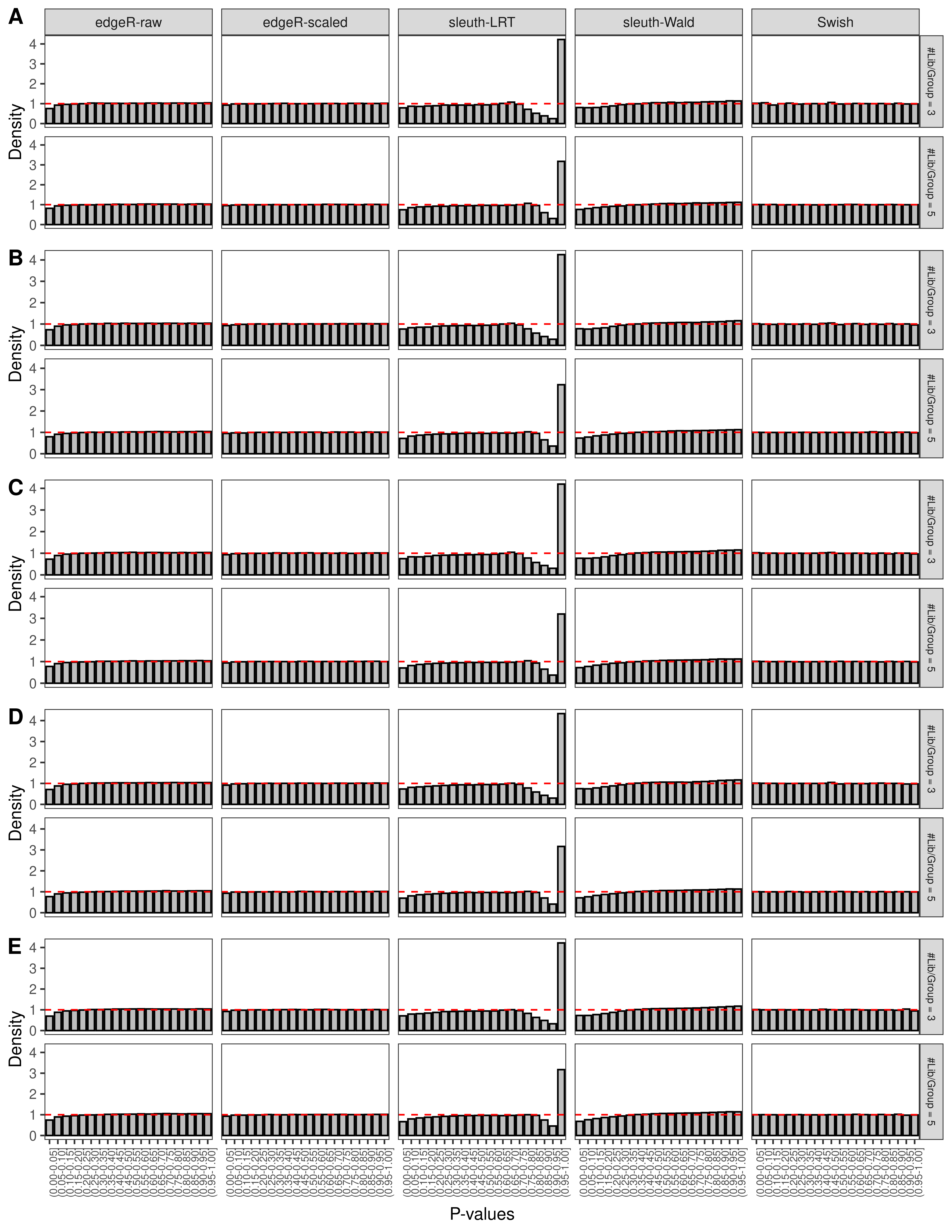 Simulation results. Scenario with mm39 genome, 100bp paired-end reads quantified with kallisto, and unbalanced libraries. (A) Density histograms for simulations without any differential expression (averaged over 20 simulations).