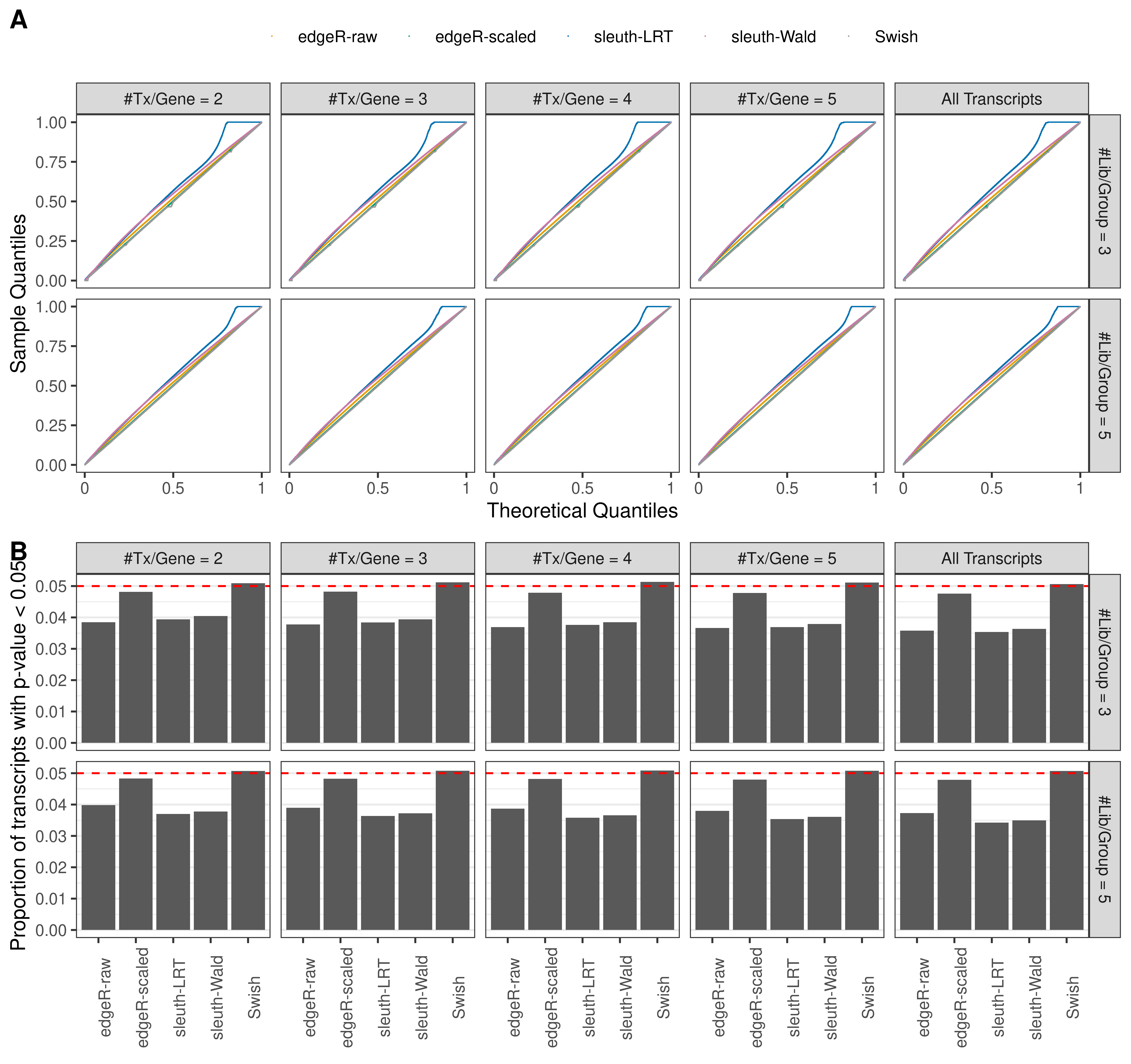 Simulation results. Scenario with mm39 genome, 75bp single-end reads quantified with kallisto, and balanced libraries. (A) QQ plots of p-values for simulations without any differential expression (averaged over 20 simulations). (B) Proportion of transcripts with unadjusted p-values less than 0.05 for simulations without any differential expression (averaged over 20 simulations)