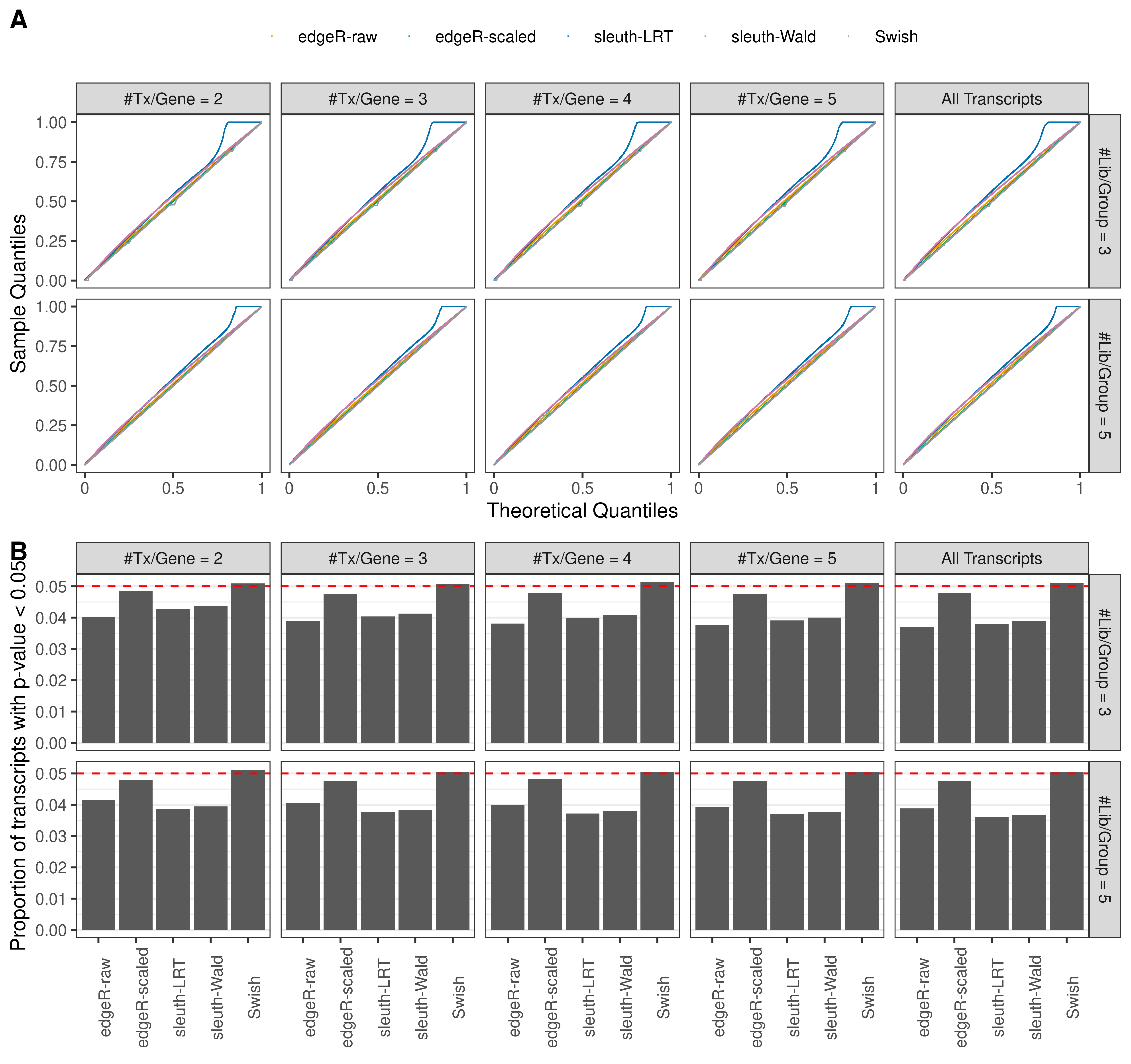 Simulation results. Scenario with mm39 genome, 50bp paired-end reads quantified with kallisto, and balanced libraries. (A) QQ plots of p-values for simulations without any differential expression (averaged over 20 simulations). (B) Proportion of transcripts with unadjusted p-values less than 0.05 for simulations without any differential expression (averaged over 20 simulations)