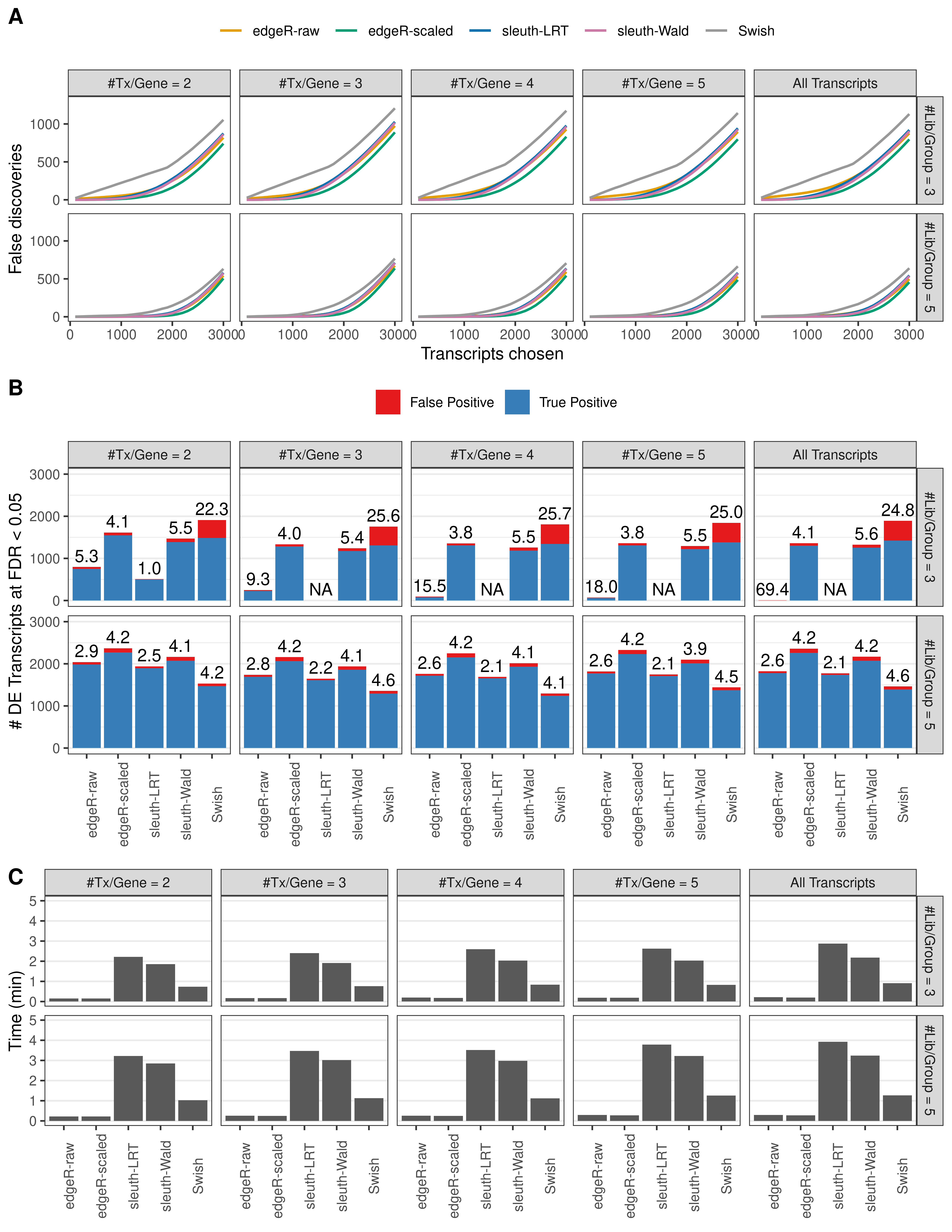 Simulation results. Scenario with mm39 genome, 50bp paired-end reads quantified with kallisto, and balanced libraries. (A) Average number of false discoveries as a function of the number of chosen transcripts. (B) Average number of true (blue) and false (red) positive DE transcripts. Observed is FDR annotated. (C) Average computing time in minutes.