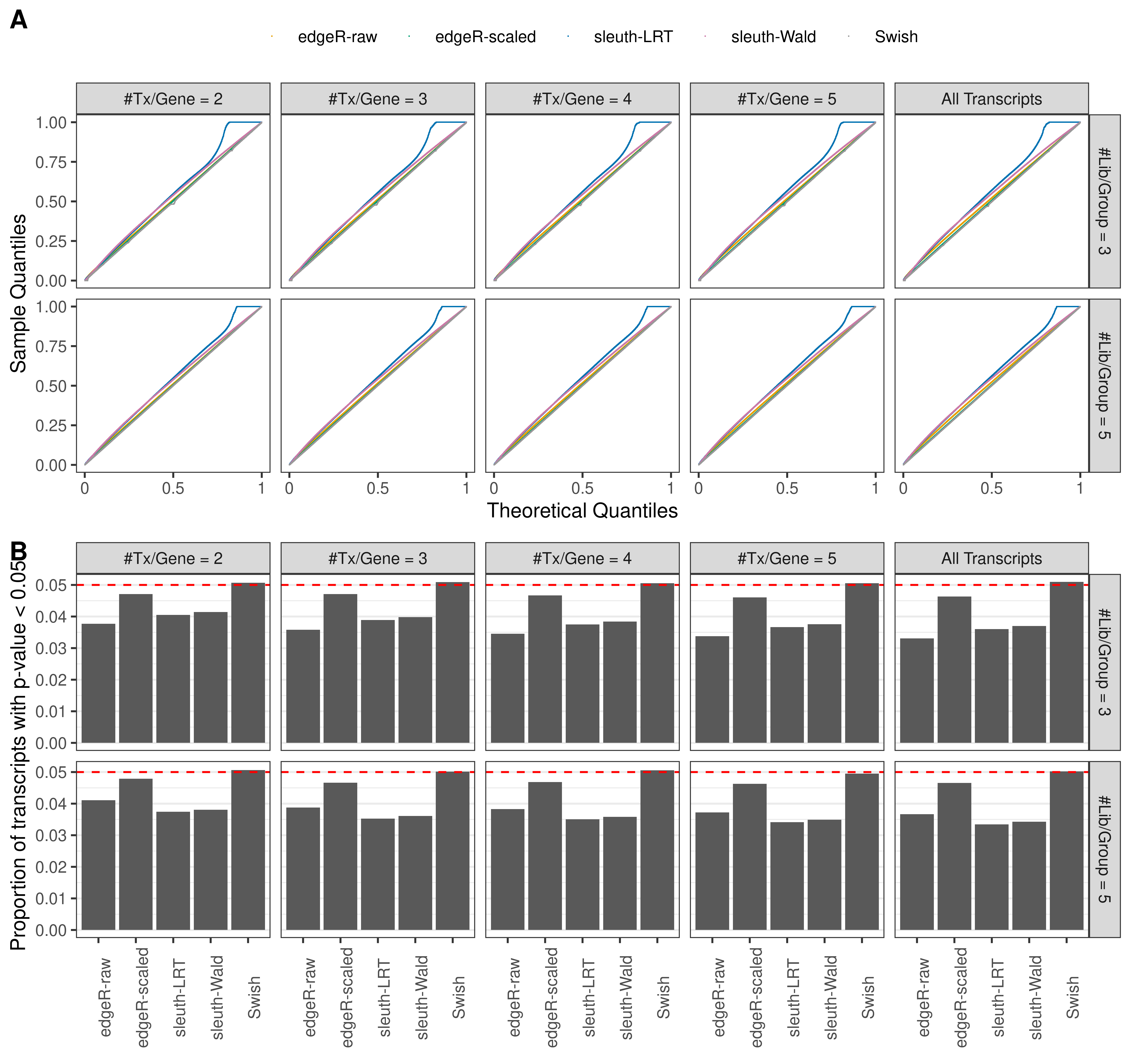 Simulation results. Scenario with mm39 genome, 125bp paired-end reads quantified with Salmon, and unbalanced libraries. (A) QQ plots of p-values for simulations without any differential expression (averaged over 20 simulations). (B) Proportion of transcripts with unadjusted p-values less than 0.05 for simulations without any differential expression (averaged over 20 simulations)