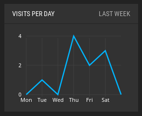 visist per day / last week