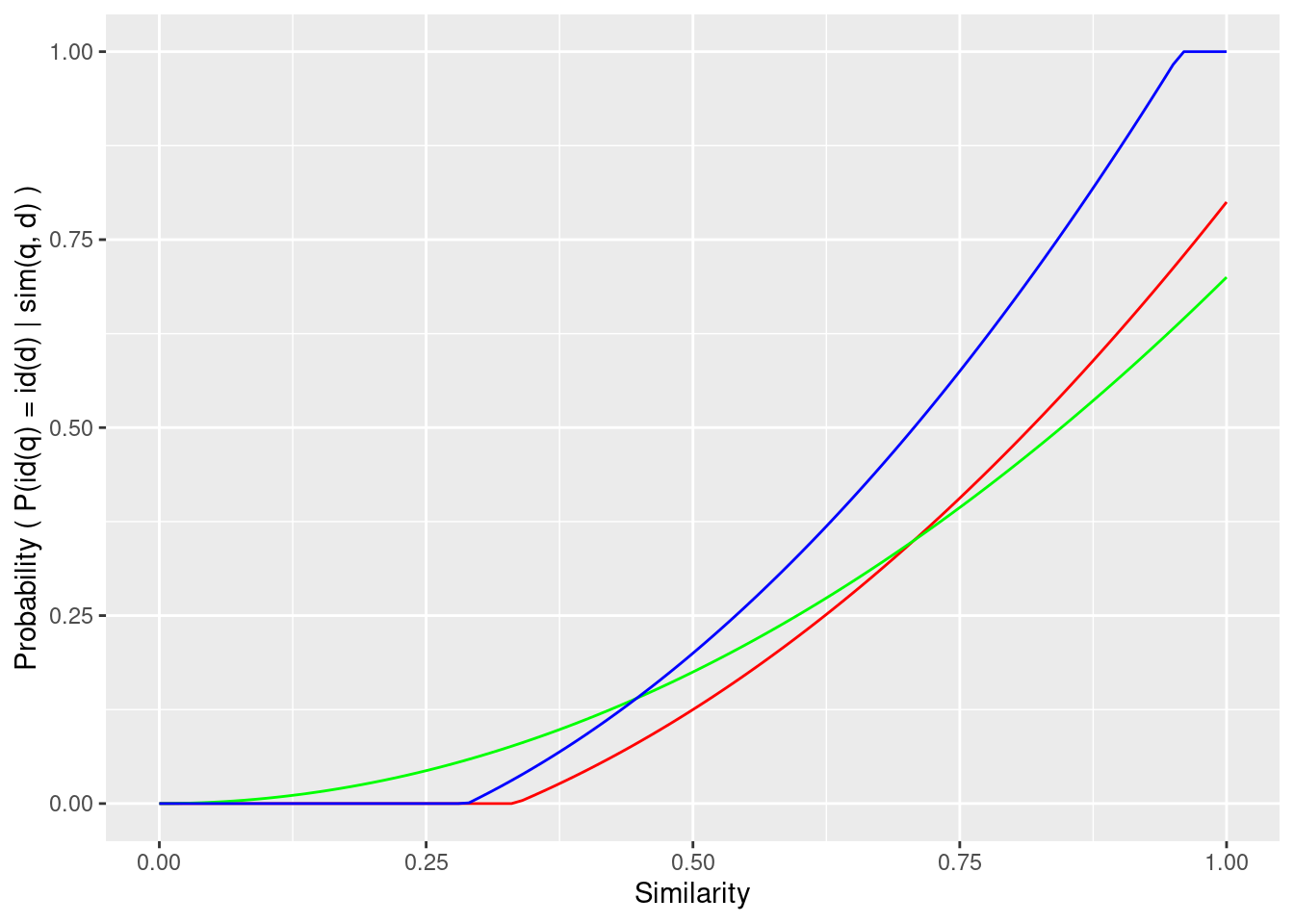 Example calibration of multiple subpopulations, each with a different calibration curve.