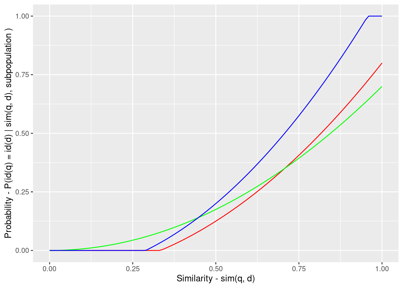 Example calibration of multiple subpopulations, each with a different calibration curve.