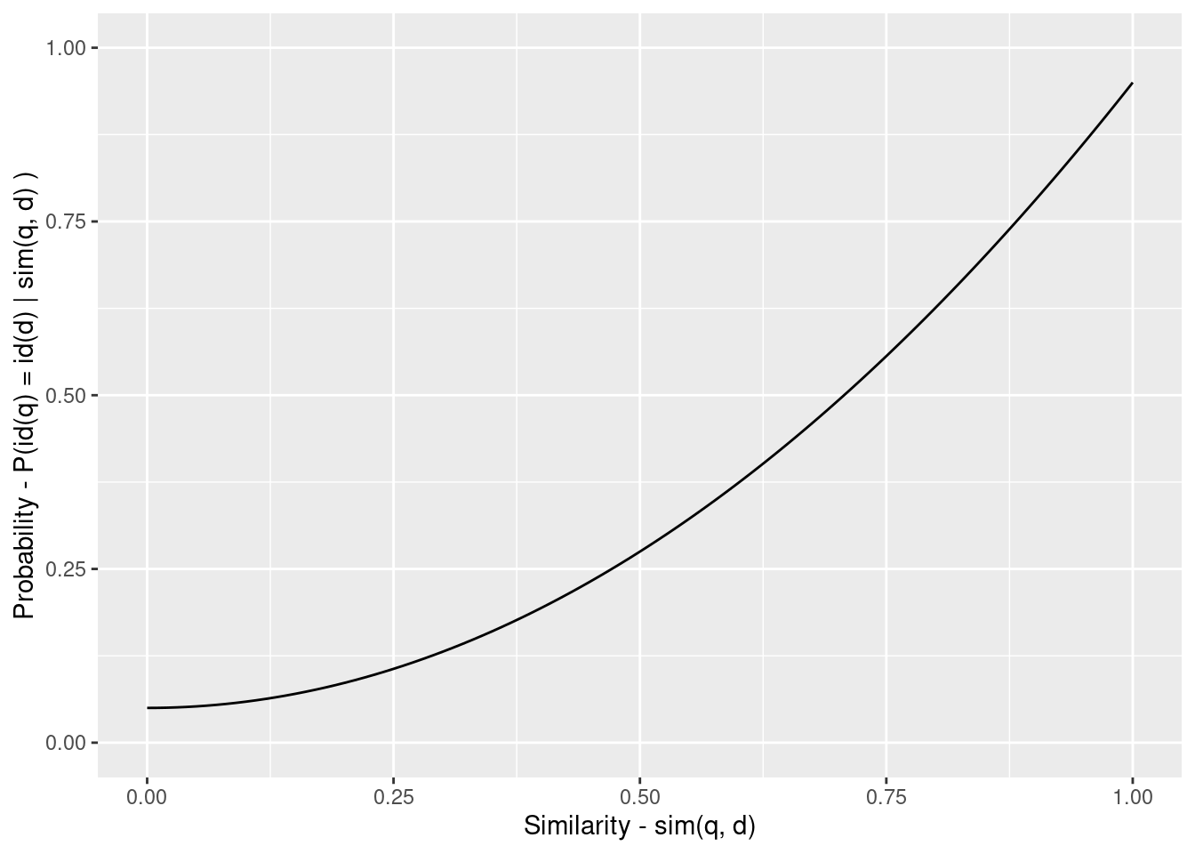 Example calibration from similarity to probability.