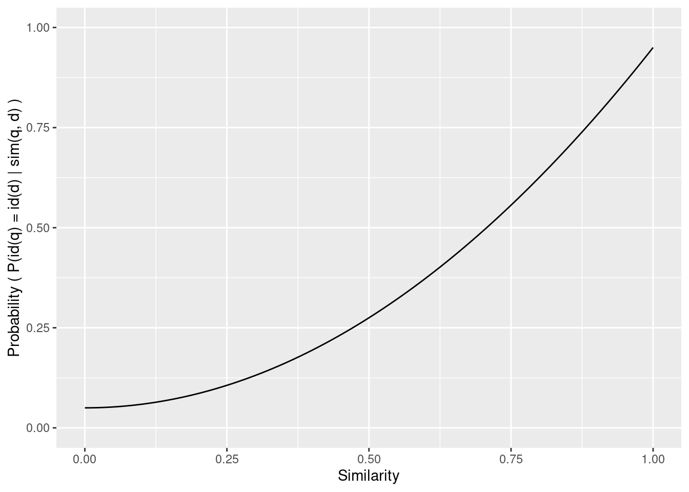 Example calibration from similarity to probability.