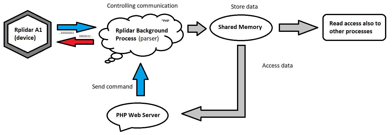 how it works