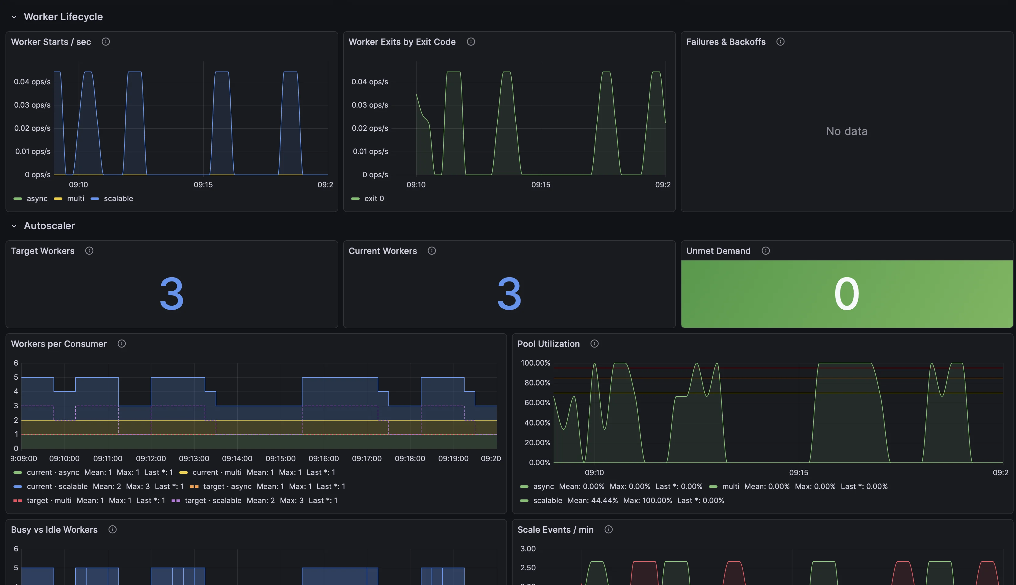 Grafana dashboard showing worker lifecycle and autoscaler panels