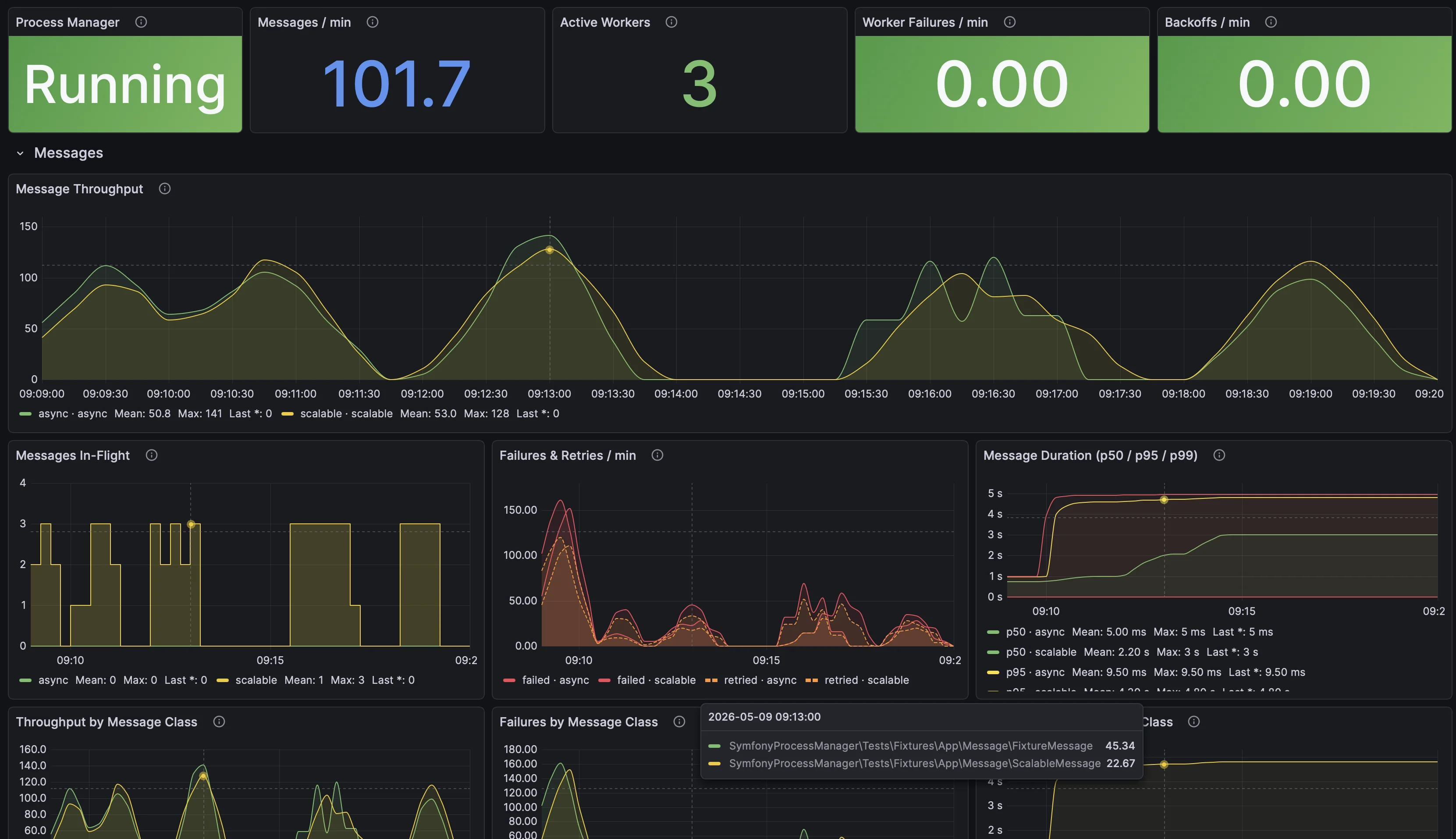 Grafana dashboard showing process status, message throughput, failures, retries, and message duration panels