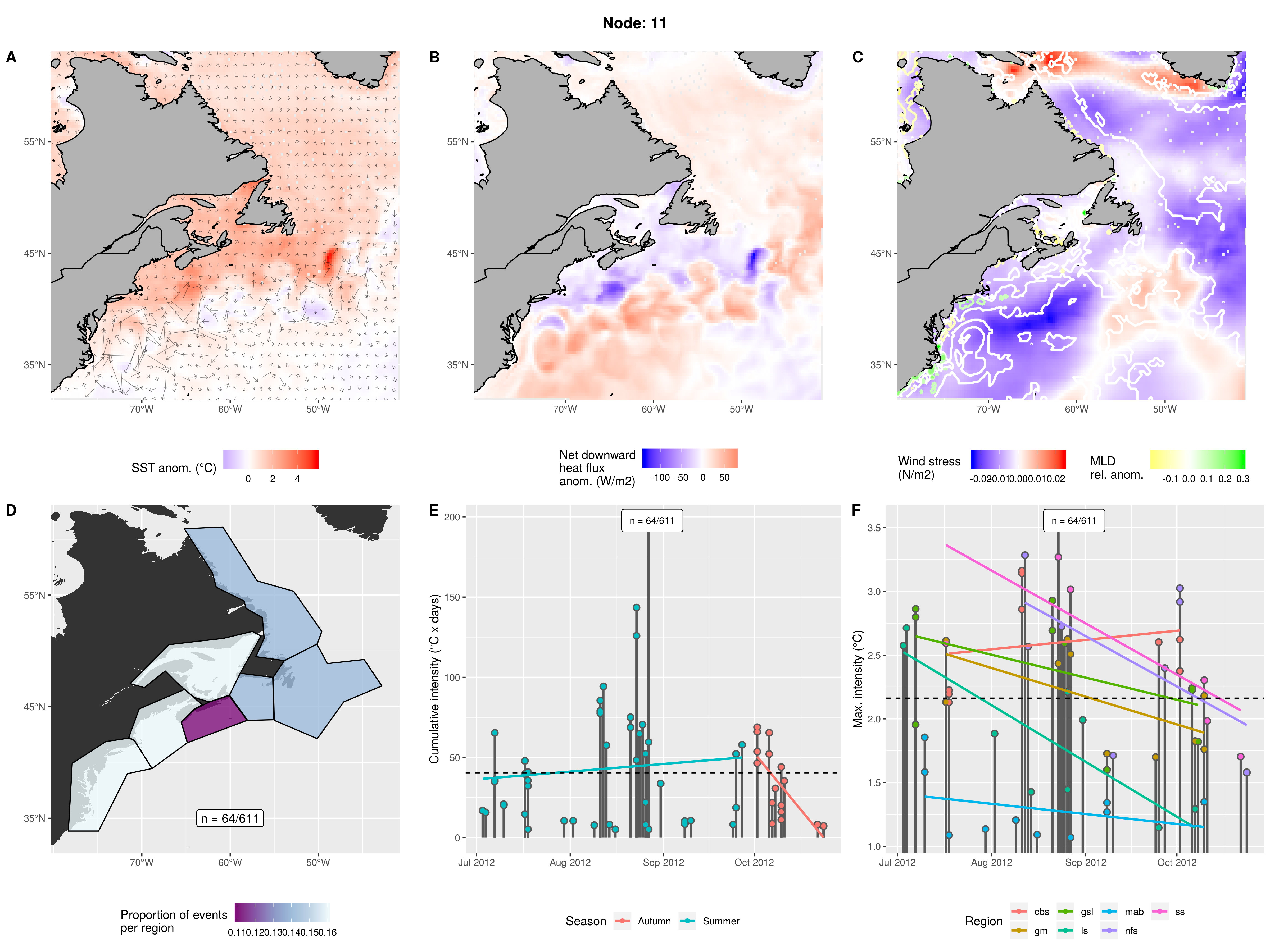 Energetic but normal temperature GS with warm inshore waters and slightly warm LS. Positive heat flux into GS and LS but negative into inshore waters. High wind stress above LS and a bit over central AO, but negative everywhere else. Very deep mixed layer next to coast in MAB but relatively normal everywhere else. Relatively equivalent occurrence in all regions. Occurred only from July - October, 2012. A few decent sized events. Mean max intensity is decent.