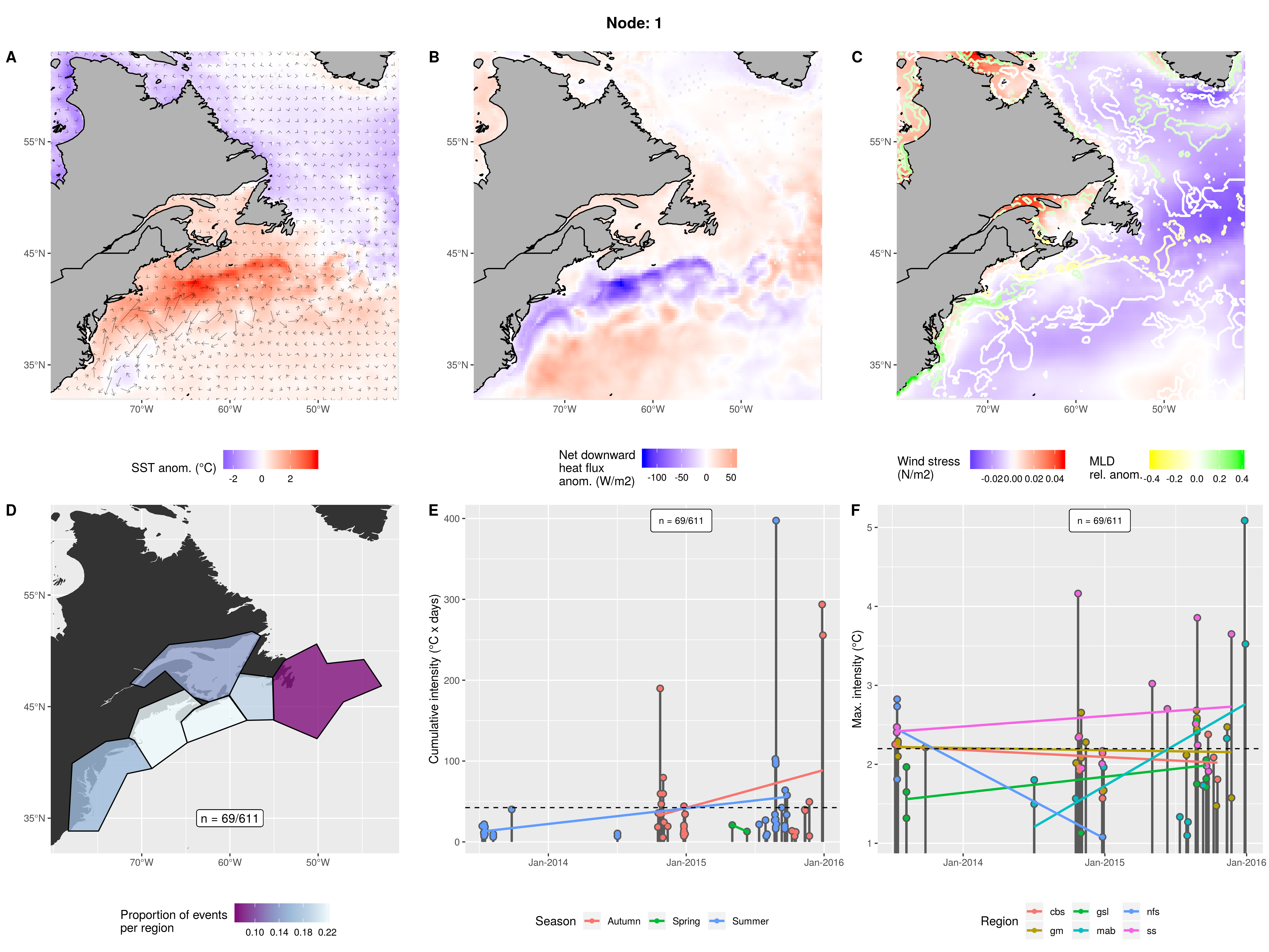 Warm pulse of GS near the NS coast. Shallowing mixed layer, low wind stress, and strong negative heat flux. Mostly gm and ss, almost no nfs. Almost entirely summer and autumn from 2013 - 2016. Mostly smaller evets but a few are massive.