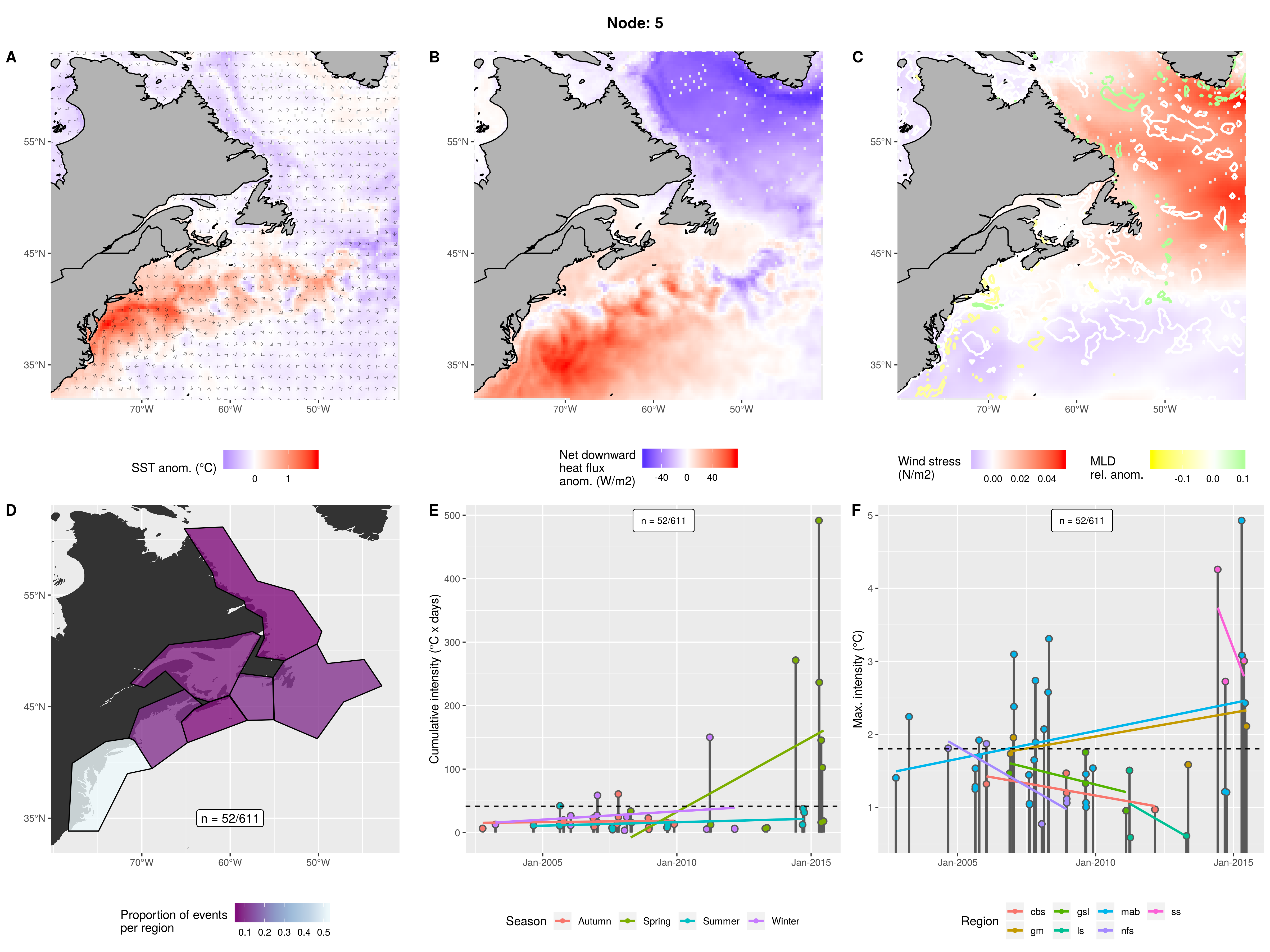 Slightly shallow slightly fast push of the GS into the coast becoming slightly deeper near WHOI before coming back away from the coast and chilling out. The core of the pulse has negative heatflux but the surrounding GS has a strong positive heatflux and snall wind stress. Almost exclusively occurs in mab with only a bit everywhere else. Smallish events with a few massive ones. All seasons from 2003 - 2015.