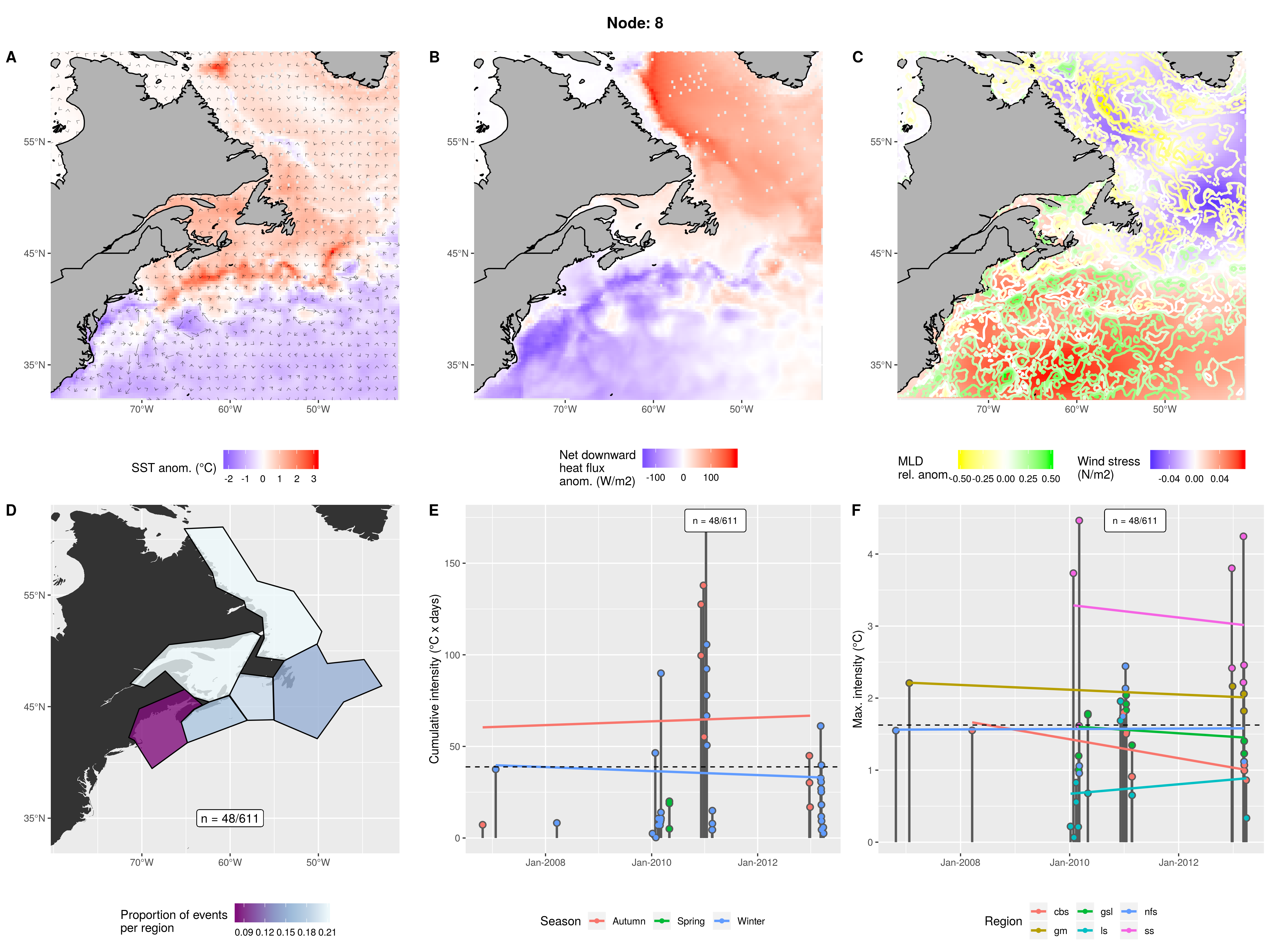 Warm northern waters with a cold GS. Strong positive flux over LS with weaker positive flux over GSL and negative over GS. Very shallow LS and very deep GS. Affects all northern waters but highest in gsl and ls. No events in mab and almost none in gm. Almost always Autumn and Winter from 2006 - 2013. Some more intense events later on with 2010/11 being a larger year.