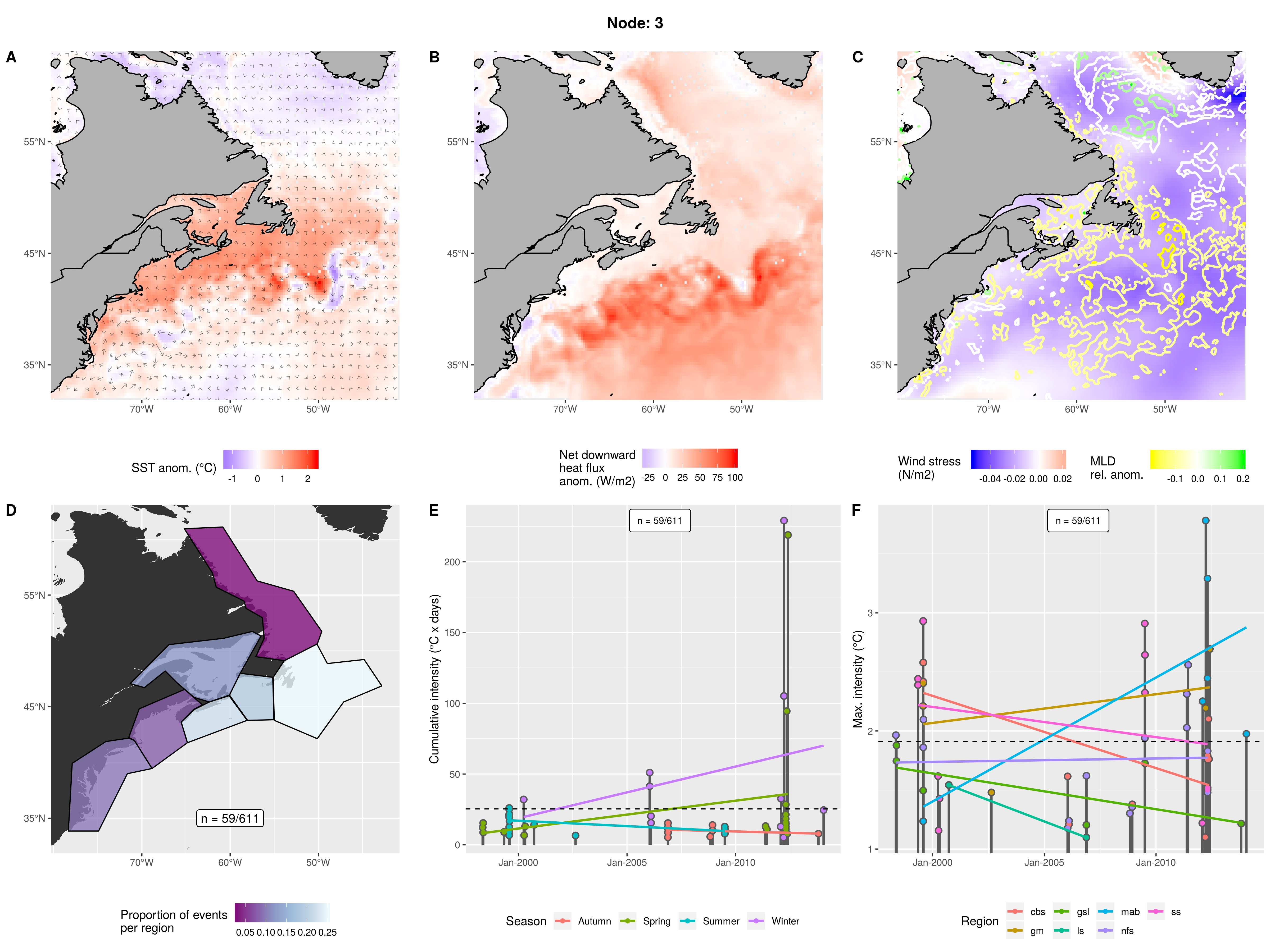 Calm sea state with some positive heatflux into the LC causing events. Shallower mixed layer everywhere. Mostly nfs with progressively fewer events in regions down the coast. Almost none in ls. Smaller events with a couple of large ones. All seasons from 1999 - 2014.