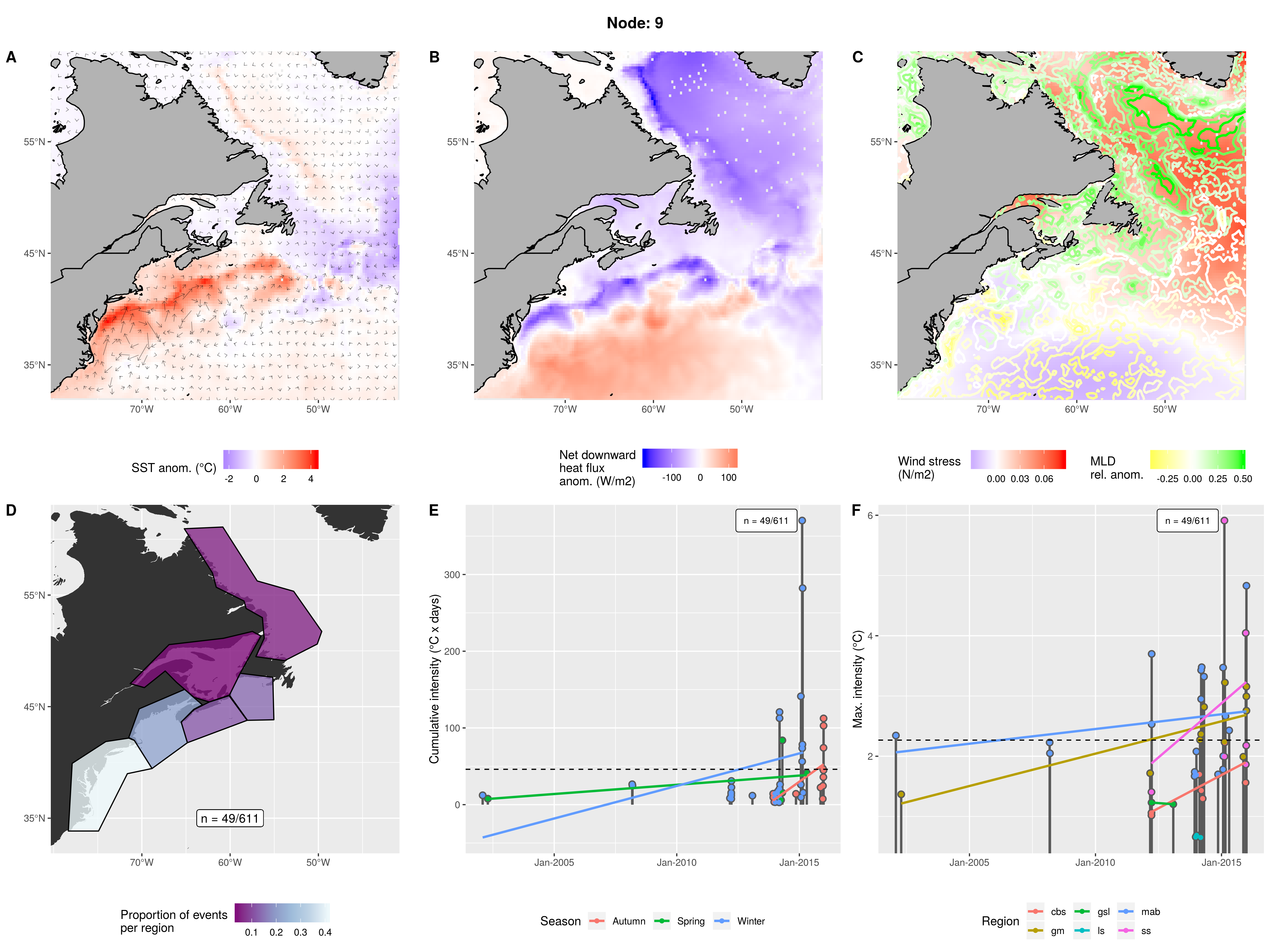 Similar to node 5. Strong nearshore GS pulse. Strong negative flux over LS and GS but positive over the rest of the Atlantic. Very strong wind stress over LS and eastern part of Atlantic, weak over the warm heat flux area of the Atlantic. Extremely deep LS and shallow GS. Occurred over 2002 - 2016 for winter and spring, events began occurring in Autumn from 2013. Evens becoming rather intense as time progresses with some massive ones. Increasing in intensity in most regions.